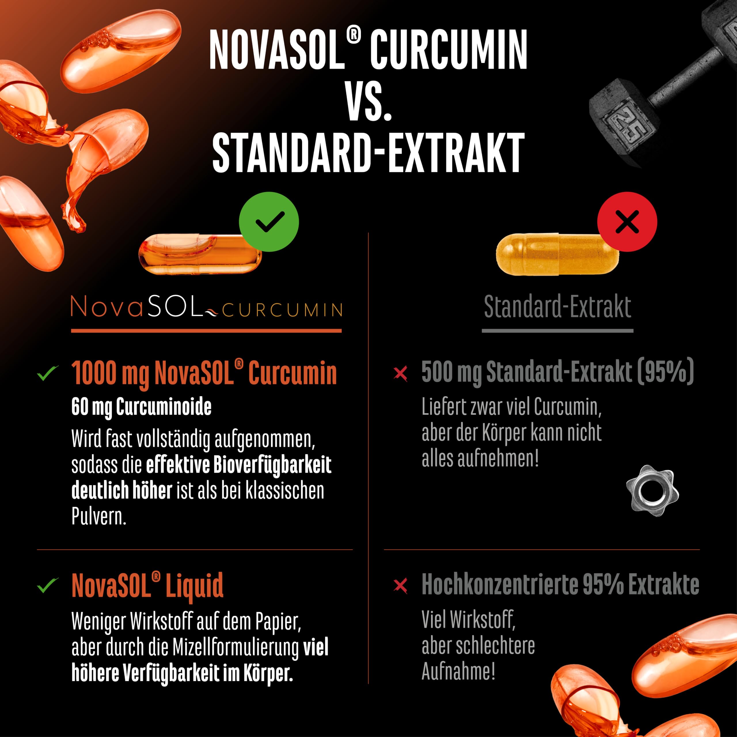 Curcuma NovaSol® - 120 Liquid Kapseln - 1000 mg Curcumin pro Tagesportion - Mit patentiertem NovaSOL - 185 x höhere Bioverfügbarkeit durch flüssige Kurkuma Form - vegan