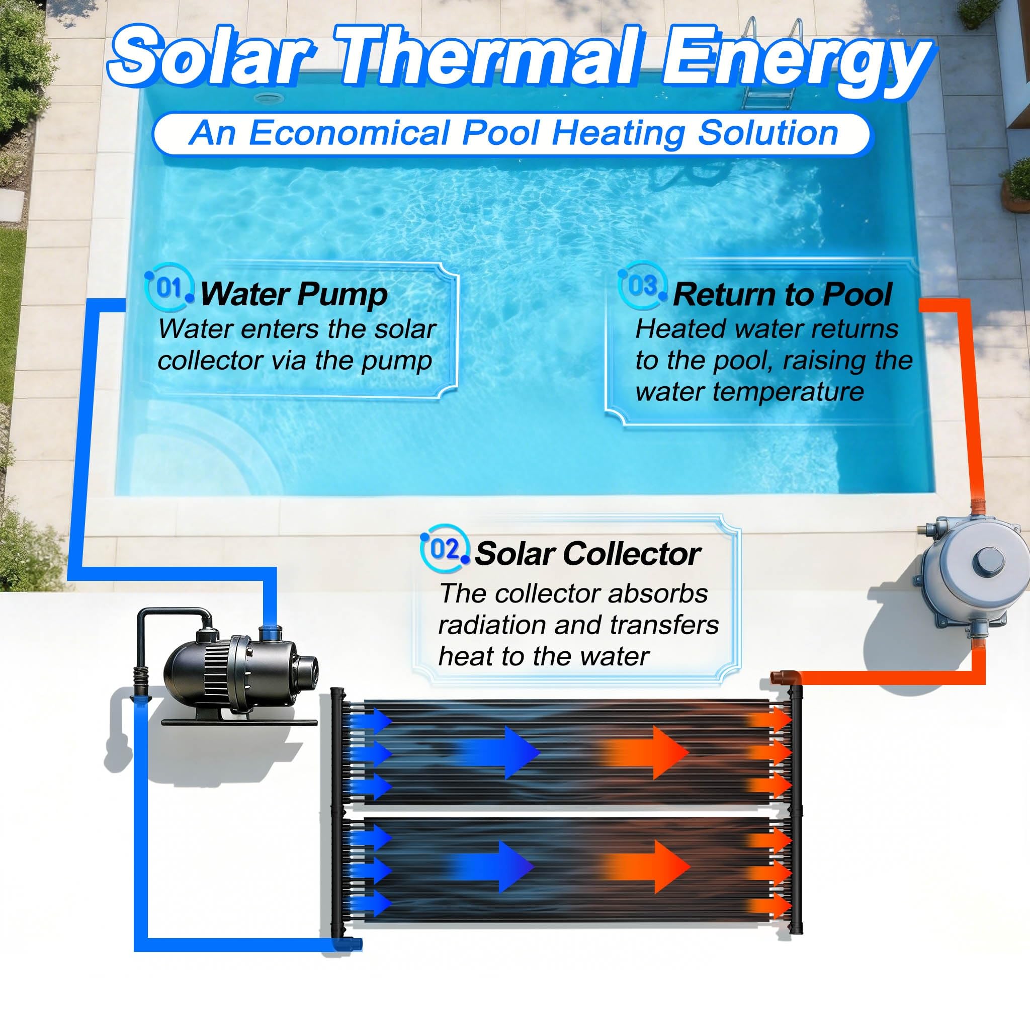 UISEBRT Solarkollektor Poolheizung 500x70 cm,Solarheizung Poolheizung Warmwasser Heizung,UV-beständiger Kunststoff,Solarmatte Heizmatte für Pools Schwimmbad