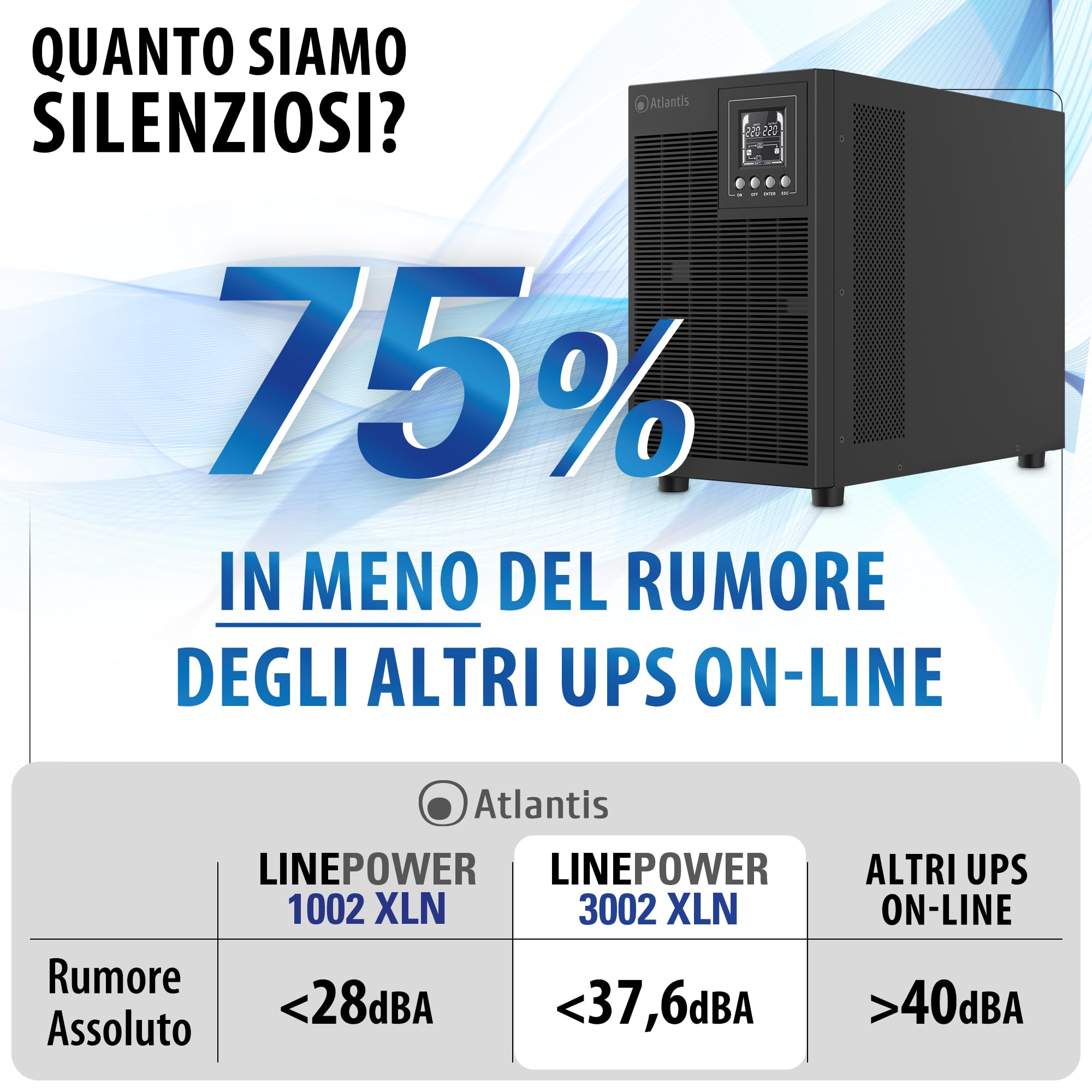 Atlantis A03-OP3002XLN UPS OnLine 75% Più Silenzioso Gruppo di Continuità Server Doppia conversione Onda Sinusoidale Pura 3000VA 2100W, Ventole Low Noise Gelid 31,3 dbA,USB,4 IEC, slot, 6x12V-9Ah
