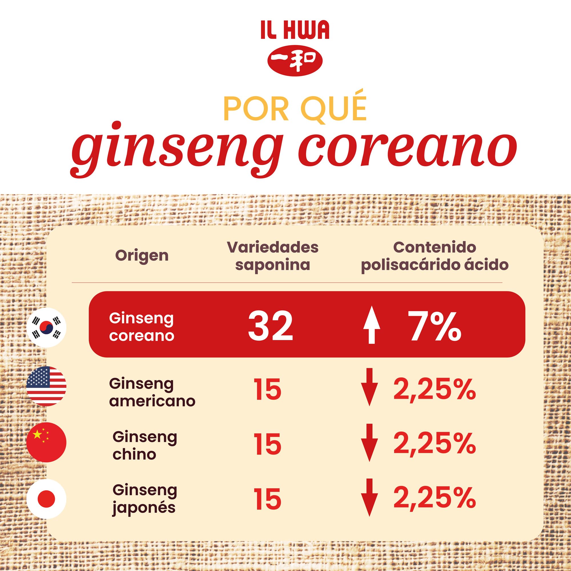 Ginseng Coreano Puro, Calidad Ilhwa, 500 mg, 100 cápsulas | Panax Ginseng 100% Sin aditivos | Energía Física y Mental | Raíces Maduras de Cultivo Propio y Extracción Exclusiva | de TONGIL