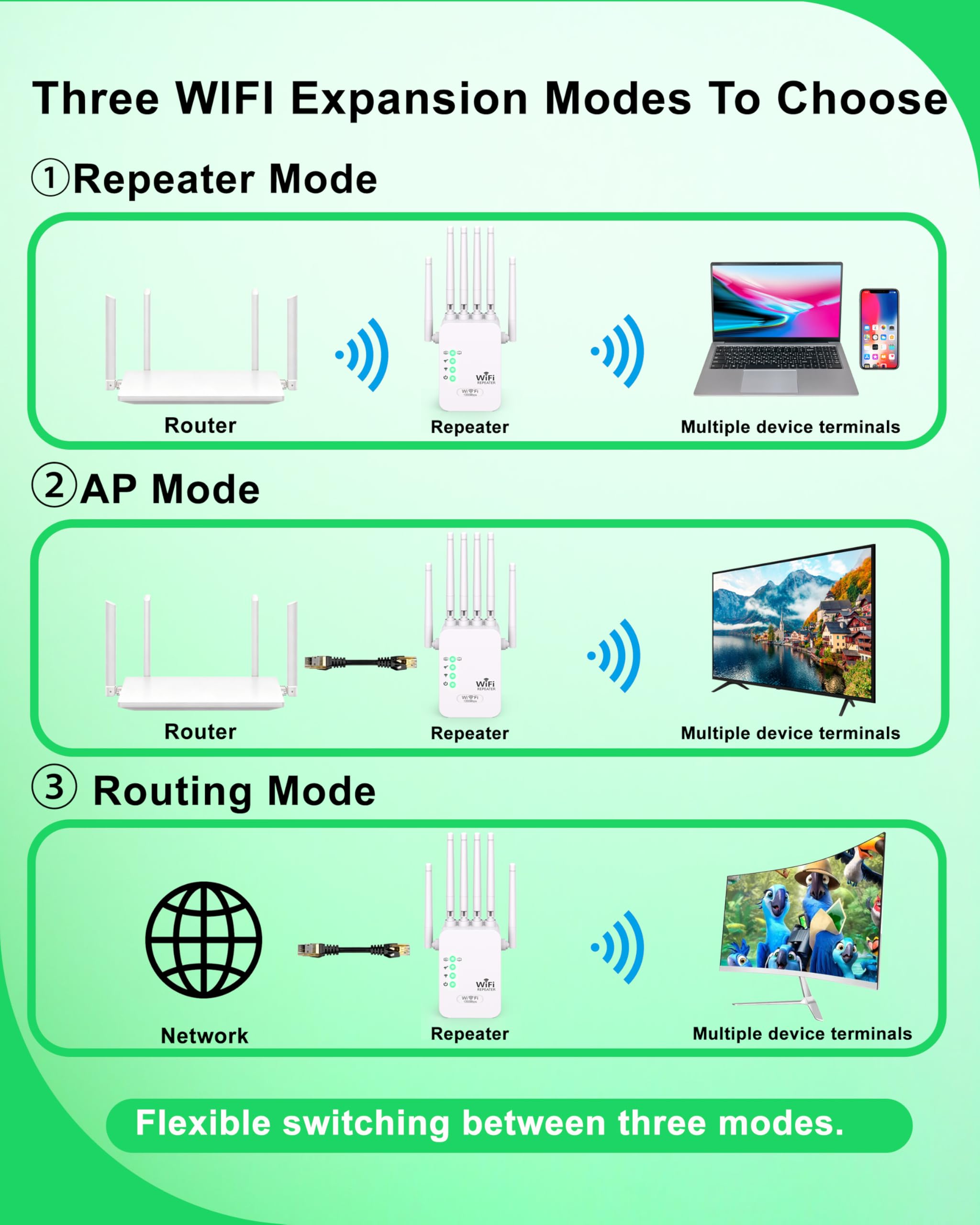 Ripetitore WiFi 3 in 1 1200Mbps, Amplificatore WiFi Doppia Banda 6 Antenne, Modo Ripetitore Router AP, Copre 100 m², Porta Ethernet, Installazione Rapida, Compatibile Box, Casa e Ufficio