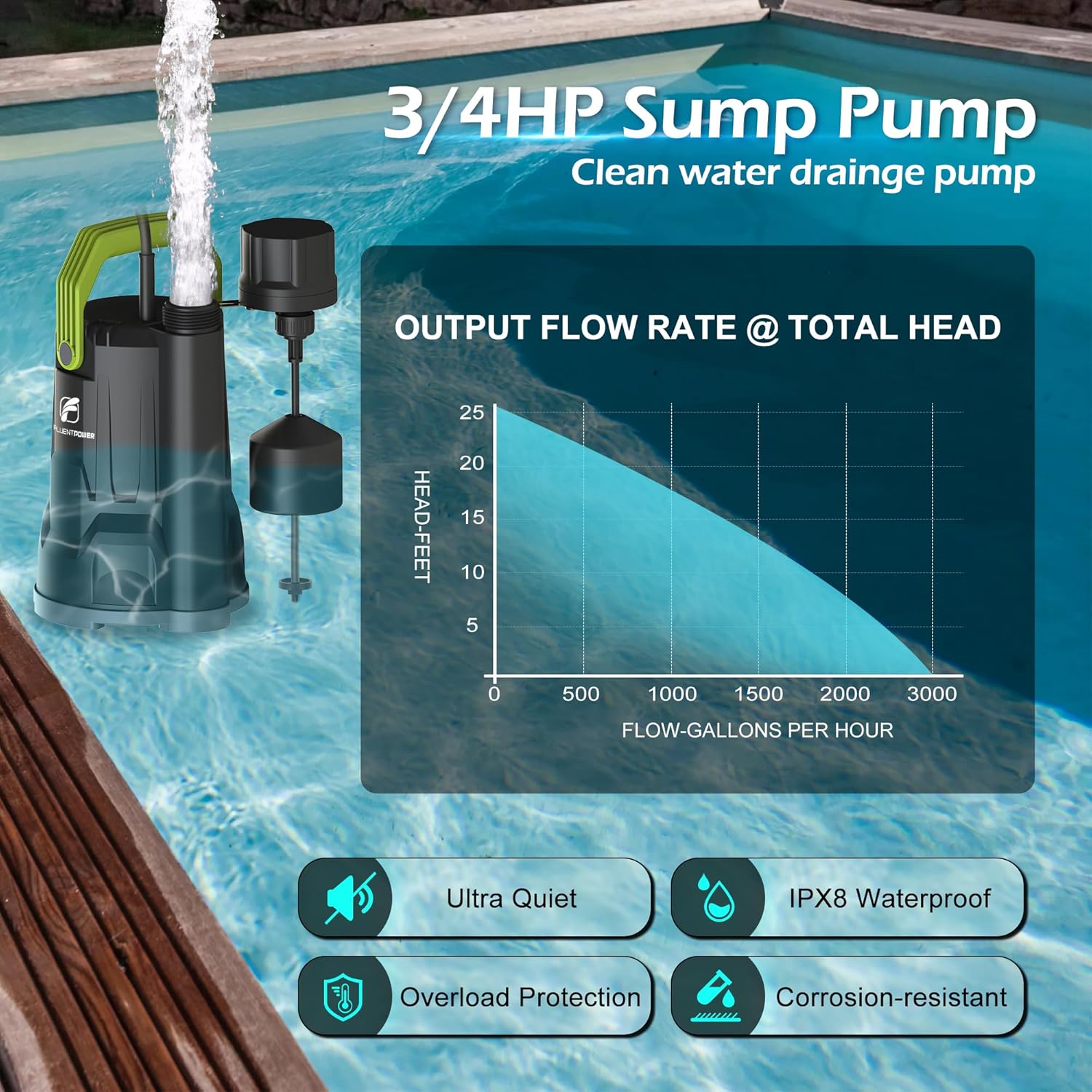 Performance chart showing output flow rate versus total head for the 3/4HP Sump Pump, along with features like ultra quiet operation, IPX8 waterproof rating, overload protection, and corrosion resistance.