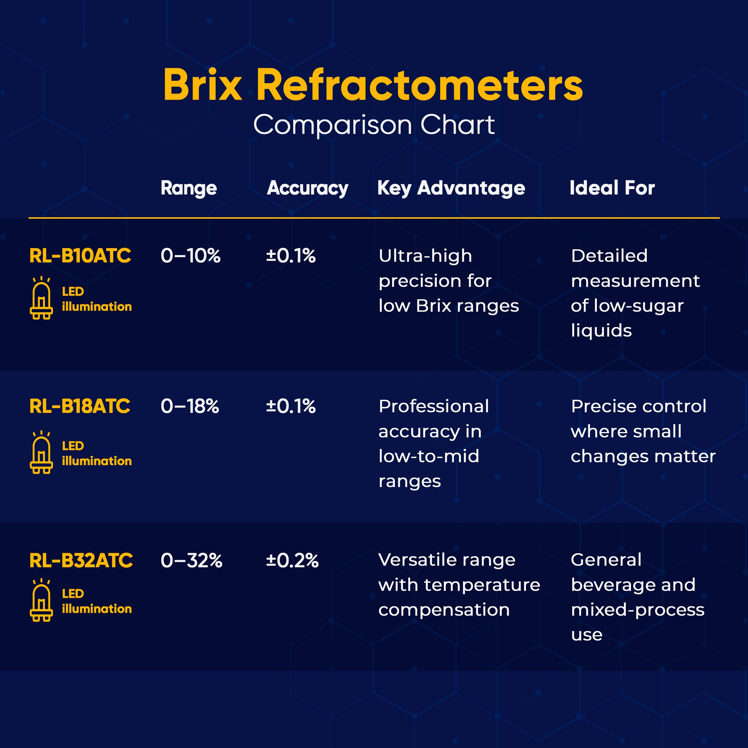 Refractómetro analógico de mano iluminado Brix del 0-18% con ATC, medidor Brix iluminado LED duradero para contenido de azúcar, pruebas y medición de jugos de frutas y verduras