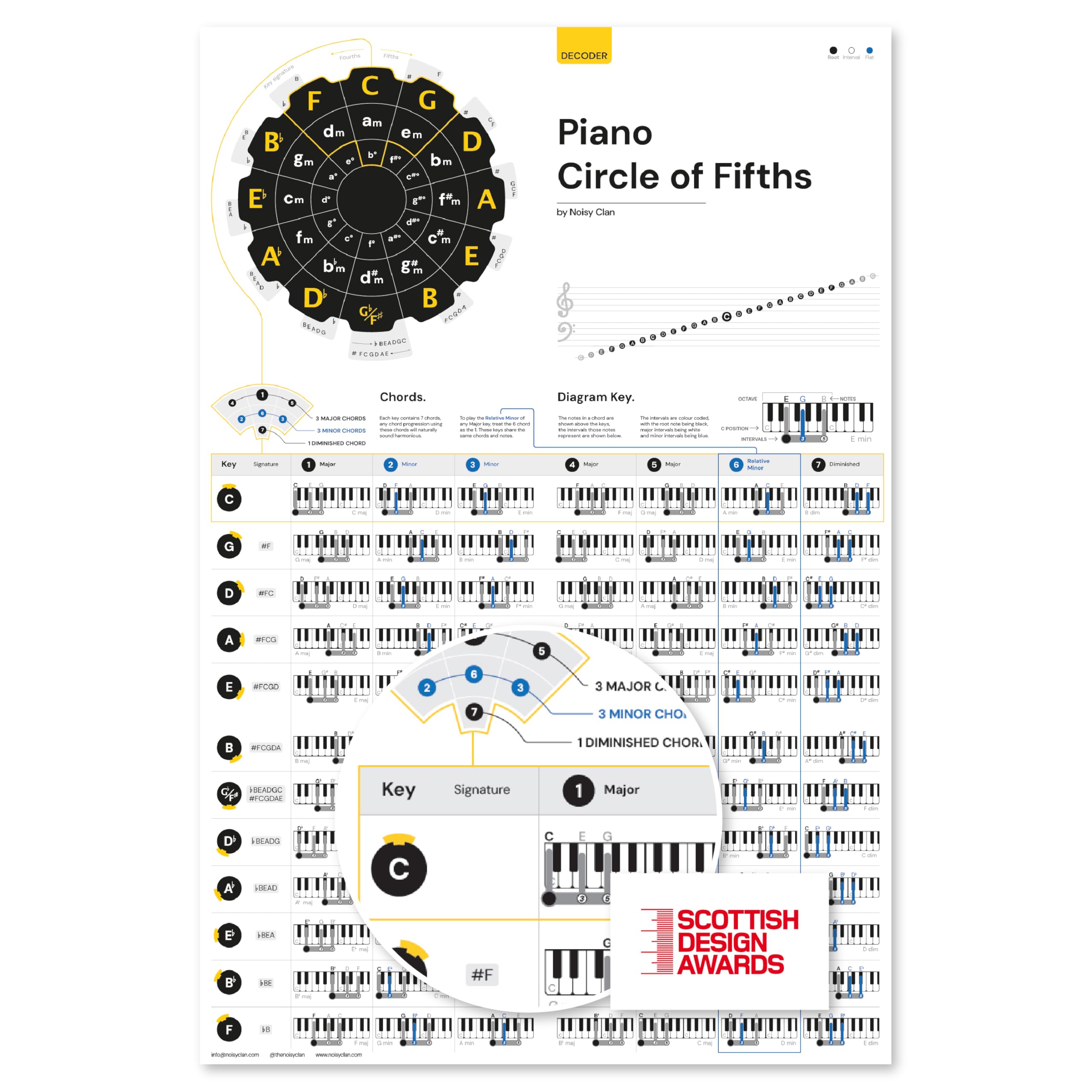 Noisy Clan Piano Circle of Fifths & Key Posters 25" x 24" canvas packaged folded. Make music theory easy and play more with these cheat sheet posters