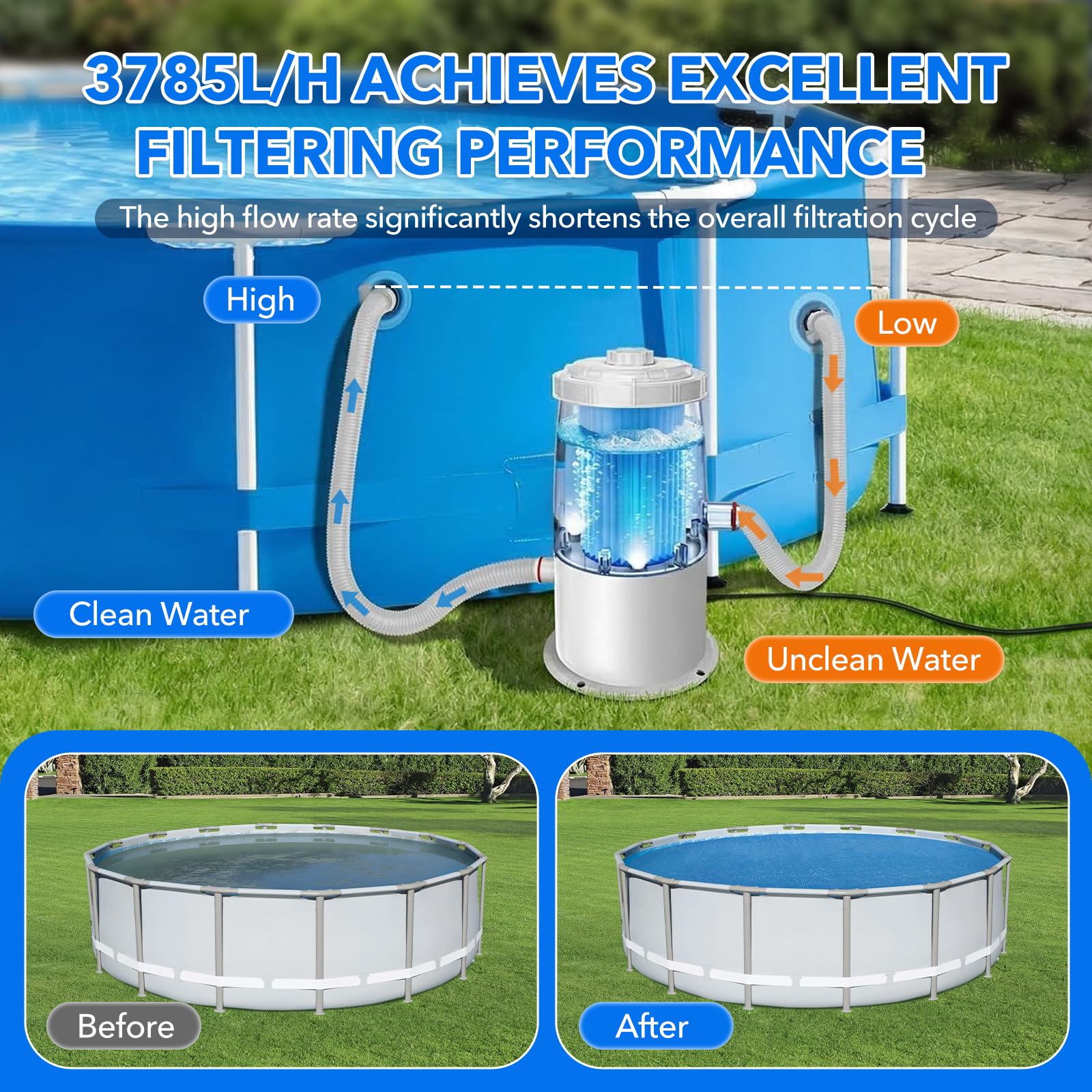 Pompe Filtre Piscine Hors Sol - Pompe de Filtration Débit 3785 L/h Économique 90W, Pompe Piscine avec Filtre à Cartouche Lavable Installation Facile Pour Piscines Jusqu‘à 10m³