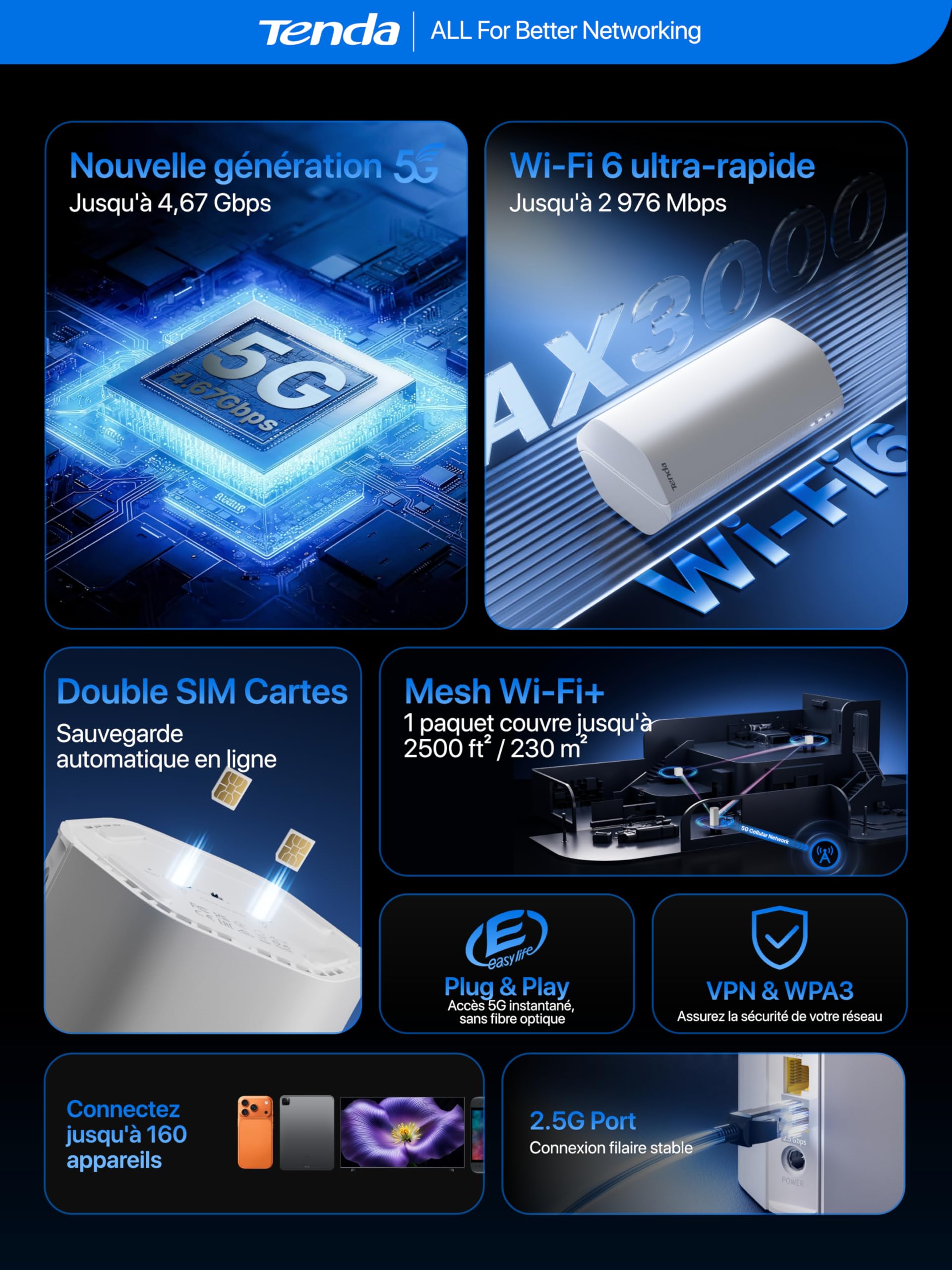Tenda 5G06 Routeur 5G Double SIM Basculement Automatique, AX3000 Bi-Bande WiFi 6, 2.5G LAN/WAN Port, Box 5G Mesh WiFi+, VPN & WPA3, Plug-and-Play
