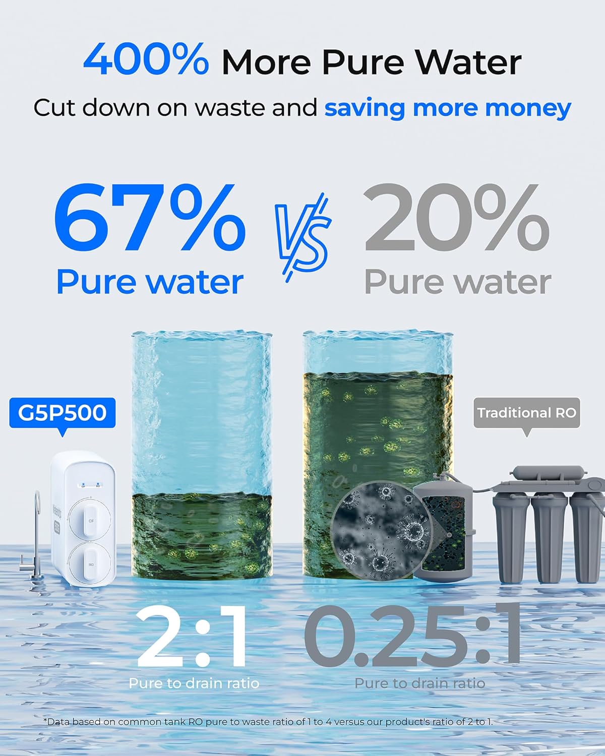 Waterdrop G5P500 Reverse Osmosis Water Filter, NSF/ANSI 58 & 372 Certified, 7 Stage Reverse Osmosis System, 500G RO Water Filtration System, 2:1 Pure to Drain, Reduces TDS PFAS, BPA Free