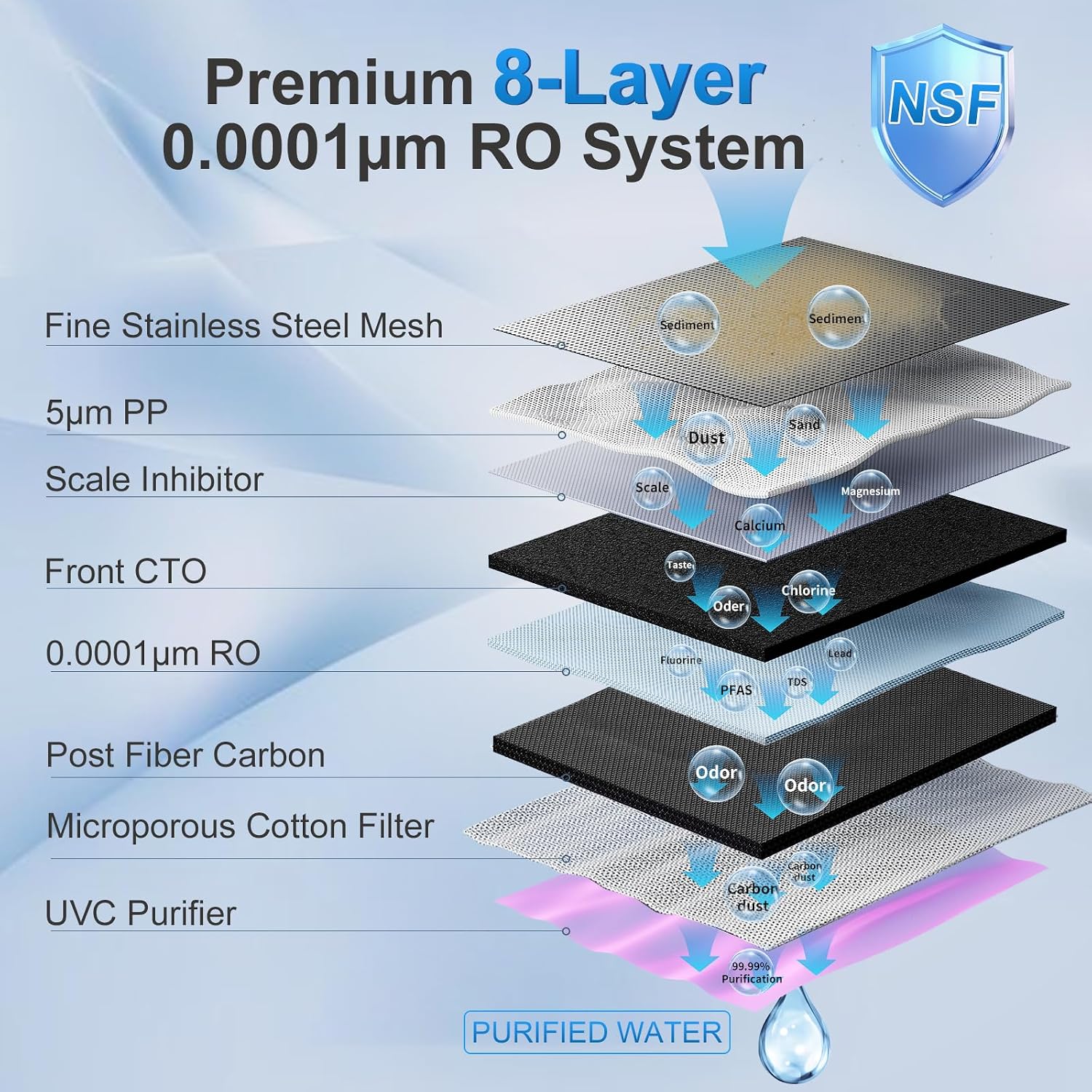 RO Filter/PC Filter/ACF filter, Replacement for WRO01 Countertop Reverse Osmosis Water Filter, 24 Months /6 Months Lifetime, Pack of 3