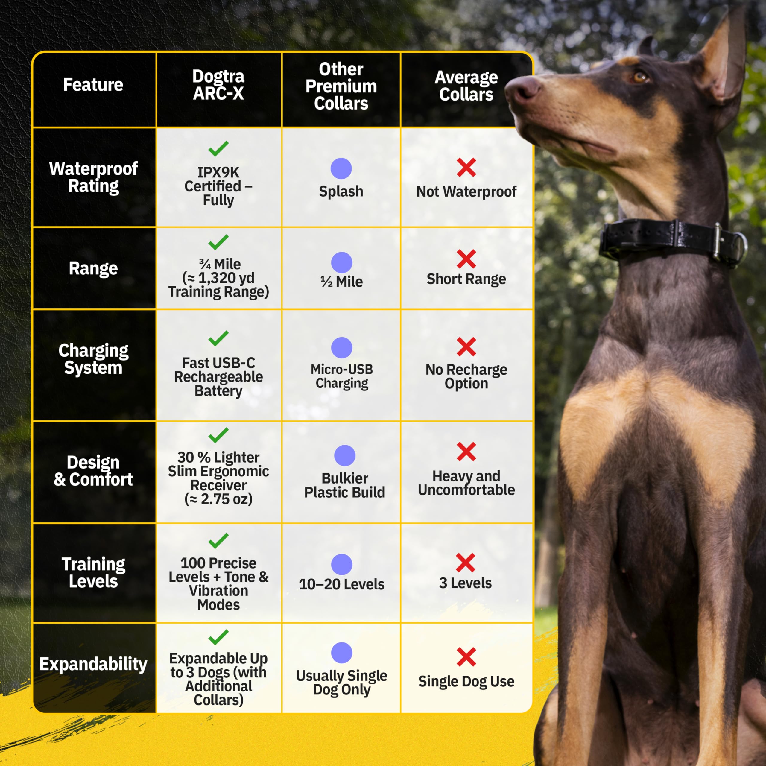 Dogtra ARC-X E-Collar para entrenamiento de perros, rango de 3/4 millas, para perros de 15 libras +, diseño delgado, IPX9K impermeable, 100 niveles de estimulación, vibración, tono, recargable, dueños