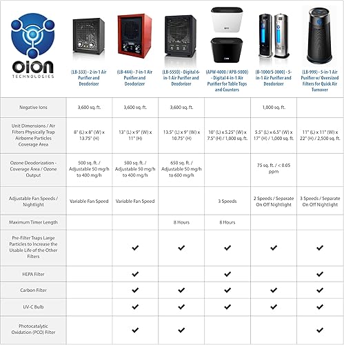 Miniatura 3 de Enerzen O-888 - Generador industrial de ozono 70,000 mg/h - Máquina de ionización de aire O3, eliminador de olores para habitaciones, humo, coches