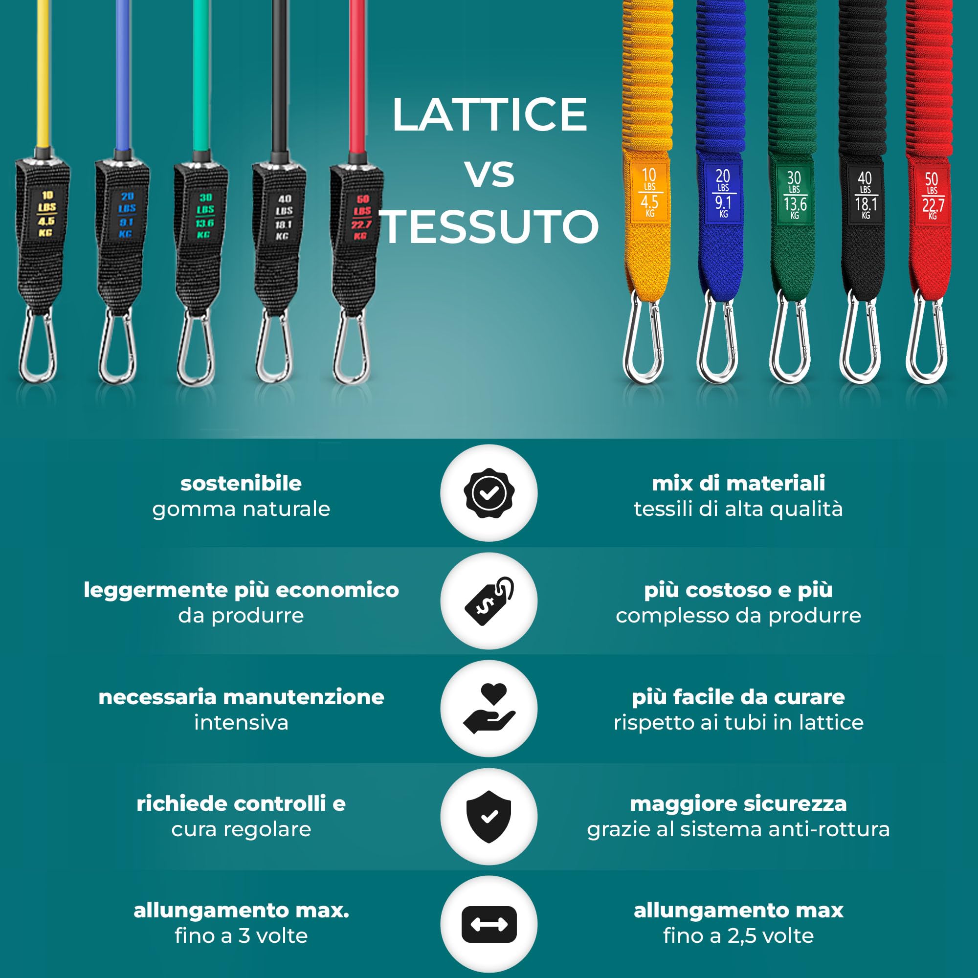 Set di fasce di resistenza + piano allenamenti - Kit elastici: 5 bande elastiche lattice, maniglie, cinghie per caviglie + ancoraggio, gancio da porta | Tubi fitness palestra sport stretching