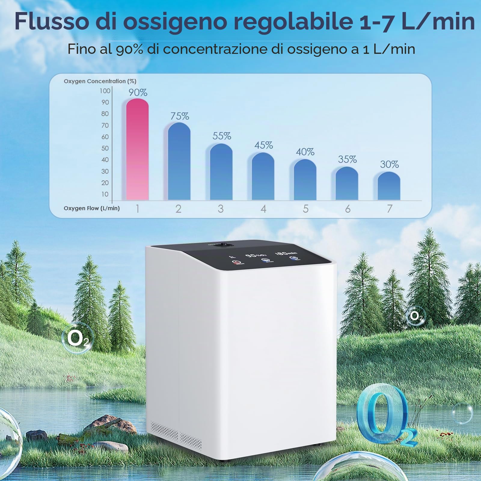 Dispositivo di ossigeno portatile, concentratore di ossigeno Xandoril per uso domestico,90%, 1-7L/min,Concentratore di ossigeno portatile