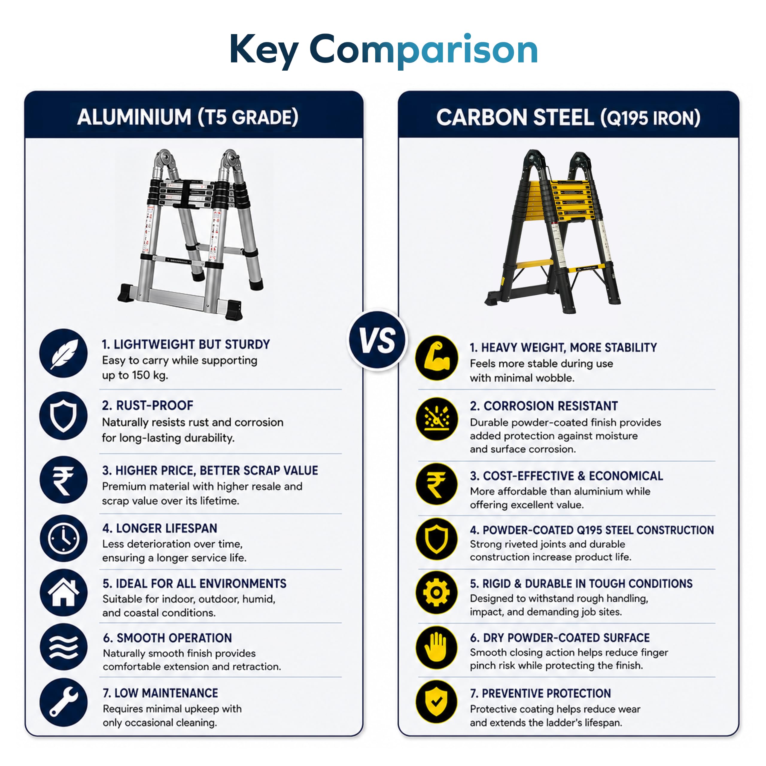 Corvids 5.6m (18.5 Ft) Foldable A-Type Carbon Steel Telescopic Ladder (18-Step), 2-Year Warranty | Heavy Duty Multi-Purpose Extension Ladder, EN131 Certified, Rustproof, 150 kg Capacity — Amazon image 6
