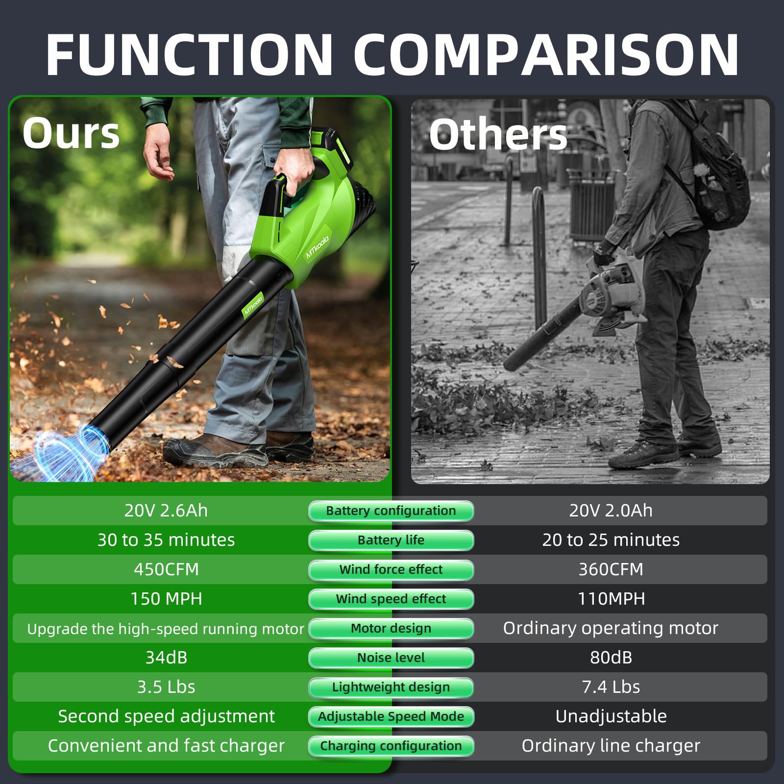 2026 Upgrade Leaf Blower, Leaf Blower Cordless with 2 * 2.6AH Batteries and Fast Charger, 450CFM &150MPH and 2 Speed Mode, Lightweight Electric Leaf Blowers for Lawn,Yard, Leaves, Dust,Snow Care - Additional View