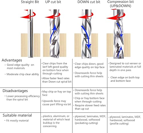 Miniatura 6 de SpeTool O Flute UpCut 18 "x 12" Carburo End Mill Single Flauta espiral CNC Router Bit Aluminio Acrílico Carpintería Cutte