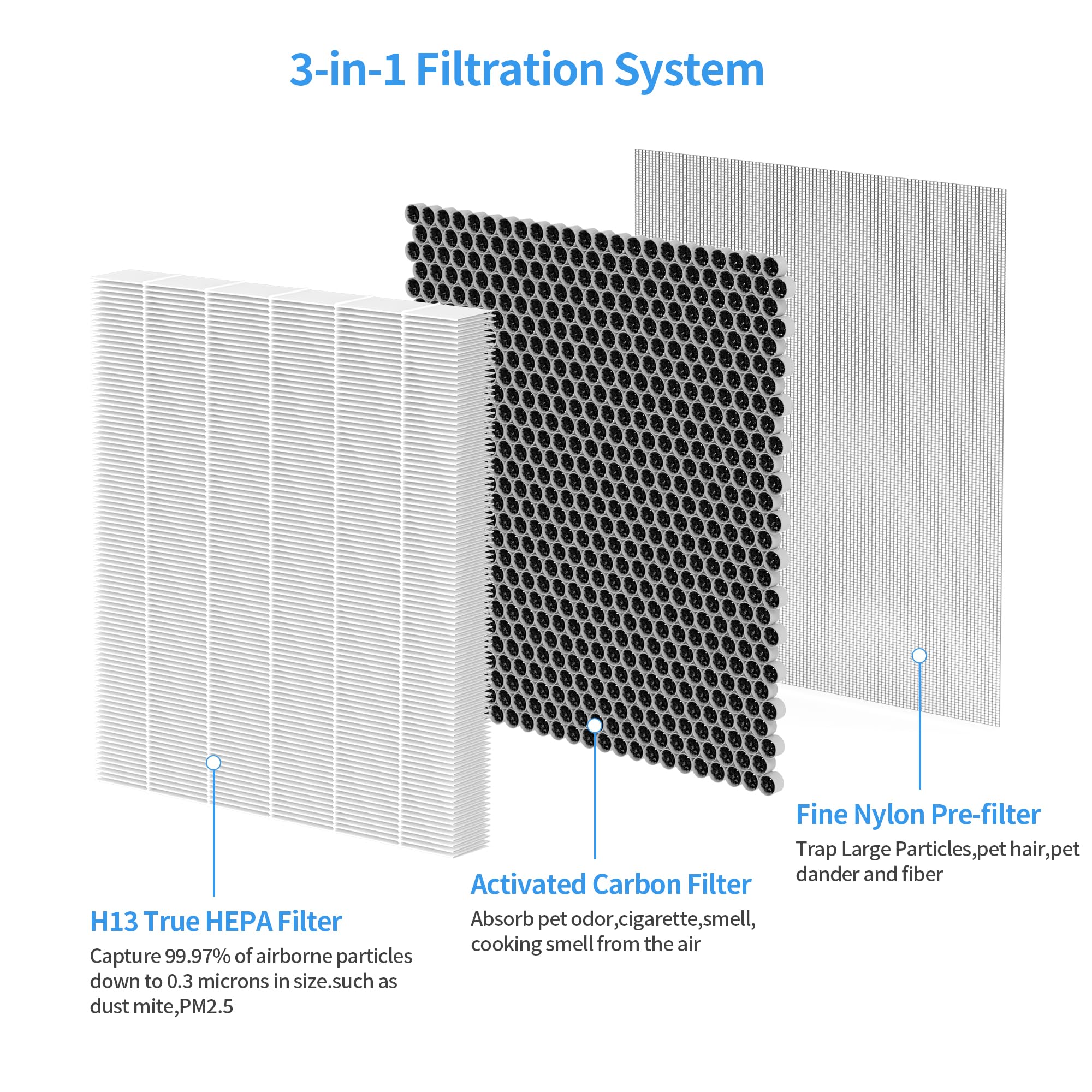 6 paquetes de filtros de repuesto H13 True HEPA y carbón activado para purificadores de aire MORENTO HY4866, WESTHEY HY4866, YIOU M1 y FETIONS FT5000