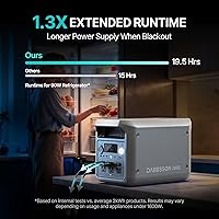 Vista 3 de DABBSSON 2048Wh Portable Power Station, Safe Semi-Solid LiFePO4, 3300W Power Boost, 2200W AC Output ×6, 41lb,Compact & Lightweight, 1.3X Runtime