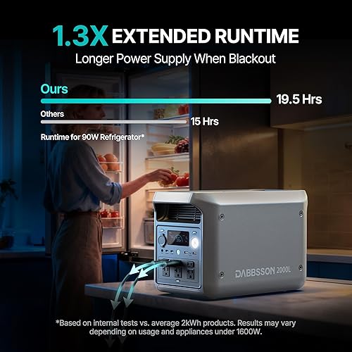 Miniatura 3 de DABBSSON Generador solar de 2000L (nuevo 2025), LiFePO4 semisólido de 2048 Wh, salida de CA de 2200 W × 6, P-Boost 3300 W, compacto y ligero, 1.3