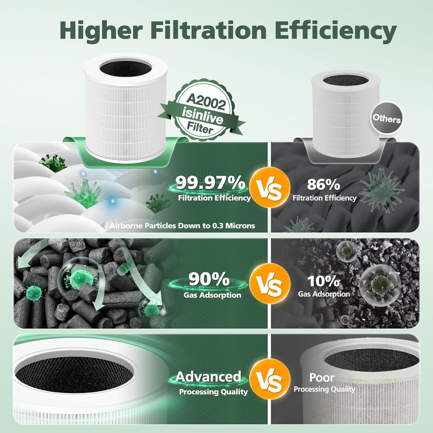 A2002 Replacement Filter Compatible with A2002 Air Purifie-r, 3-In-1 Efficient Filtration Activated Carbon Filter, Compared to Part #AF-2002, 2 Pack - Image 5
