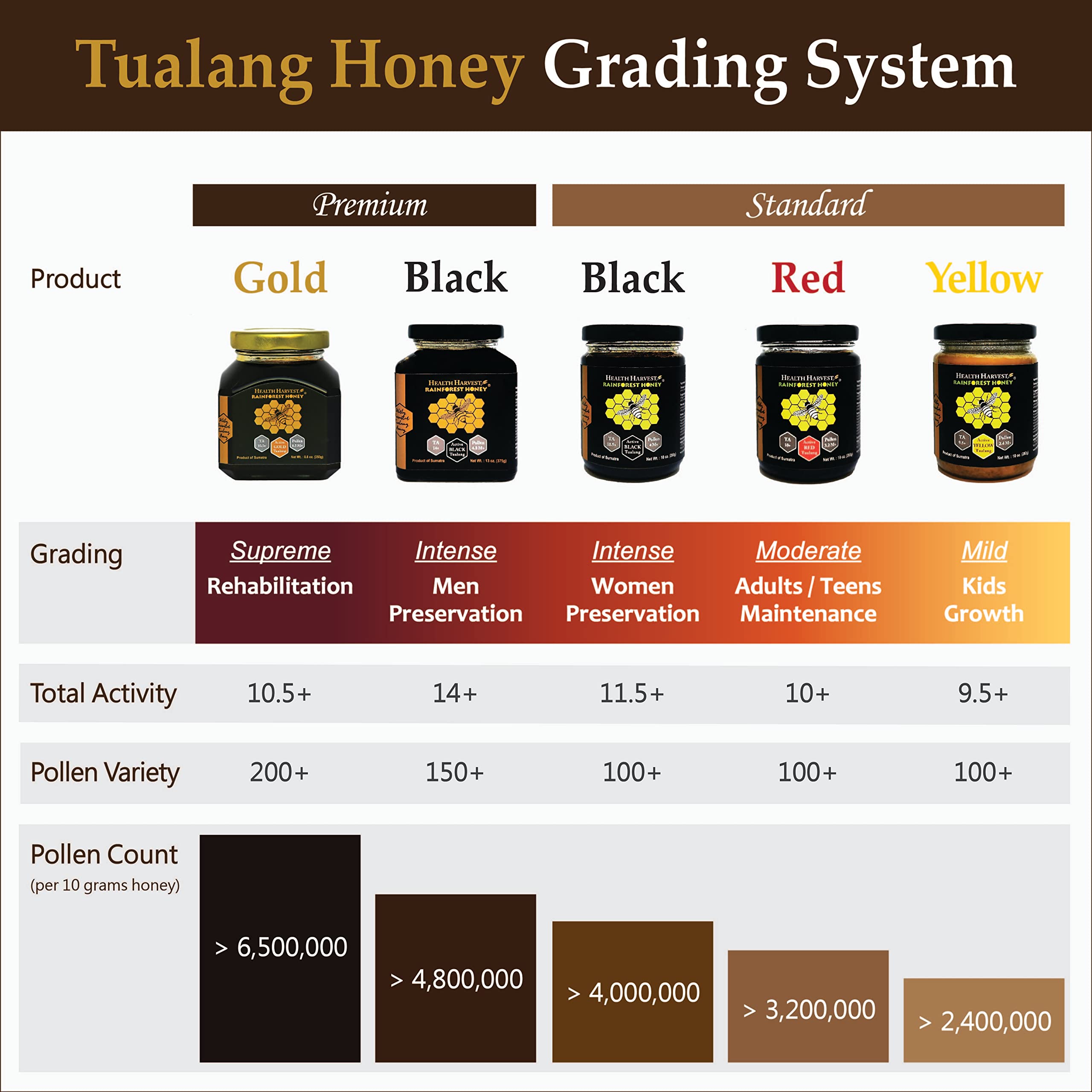 [SCELTA REGALO] Tualang Honey 50g x 3 barattoli (honey nero, rosso, giallo) | TA 9,5+ a 11,5+ | Conteggio polline 2,4 M+ a 4,0 M+ | Varietà polline 100+ | Crudo, non pastorizzato, non filtrato