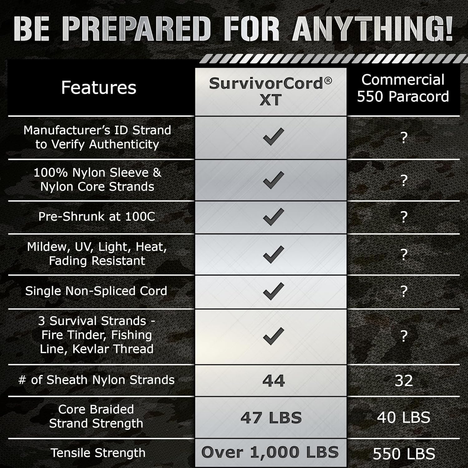 Titan Survival's Patented 1000 LB Survival Paracord – USA Made - Military Style 750 Cord with Firestarter, Fishing Line, and Kevlar Strands - Heavy Duty Camping Cordage - Lengths & Color Options