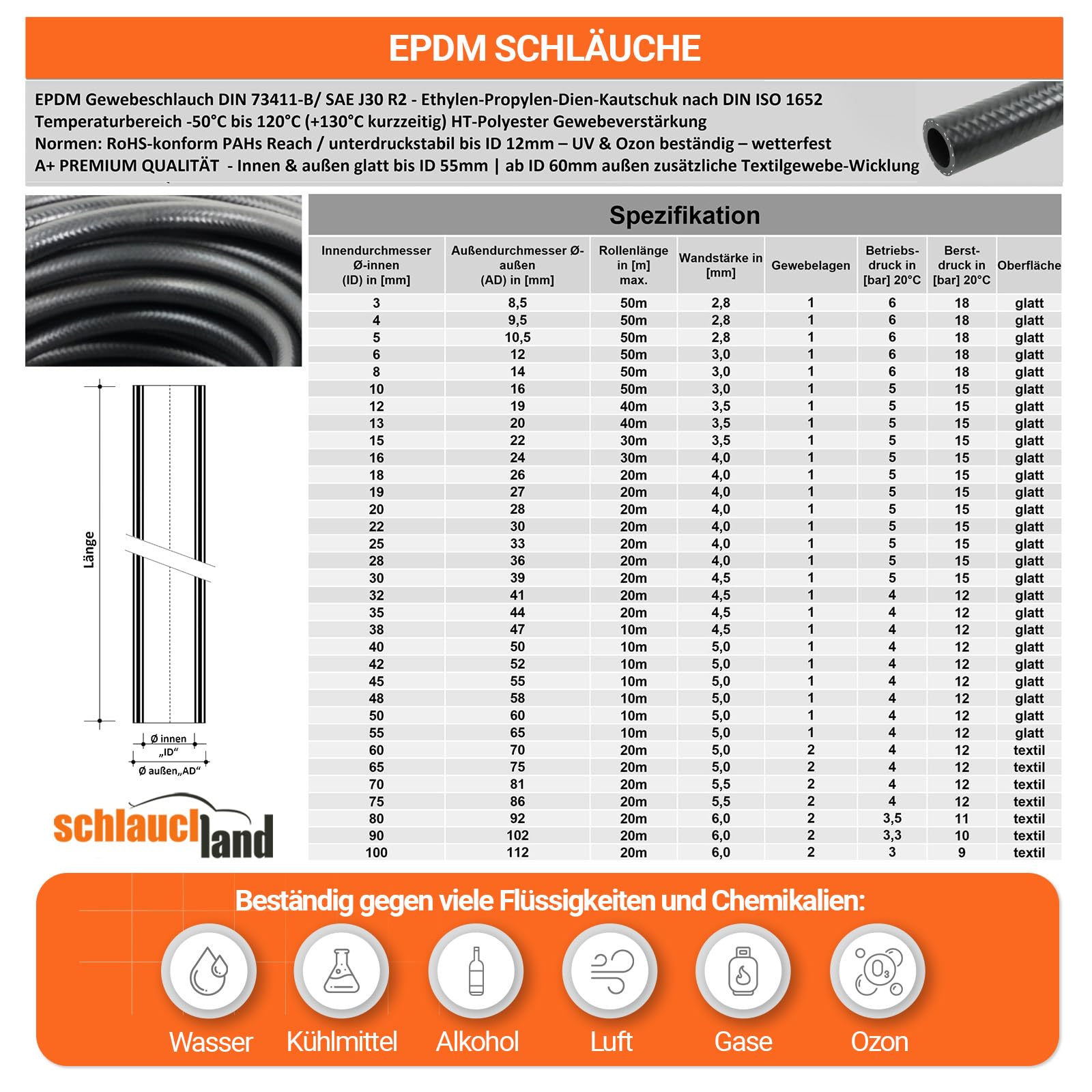20m EPDM SCHLAUCH Kühlmittelschlauch Ø 4 x 10 mm Kühlerschlauch Kühlwasserschlauch 130°C | GROSSE AUSWAHL | DIN 73411 Gewebe-verstärkt Bremsflüssigkeit Gummi-Schlauch Heisswasser | PREMIUM