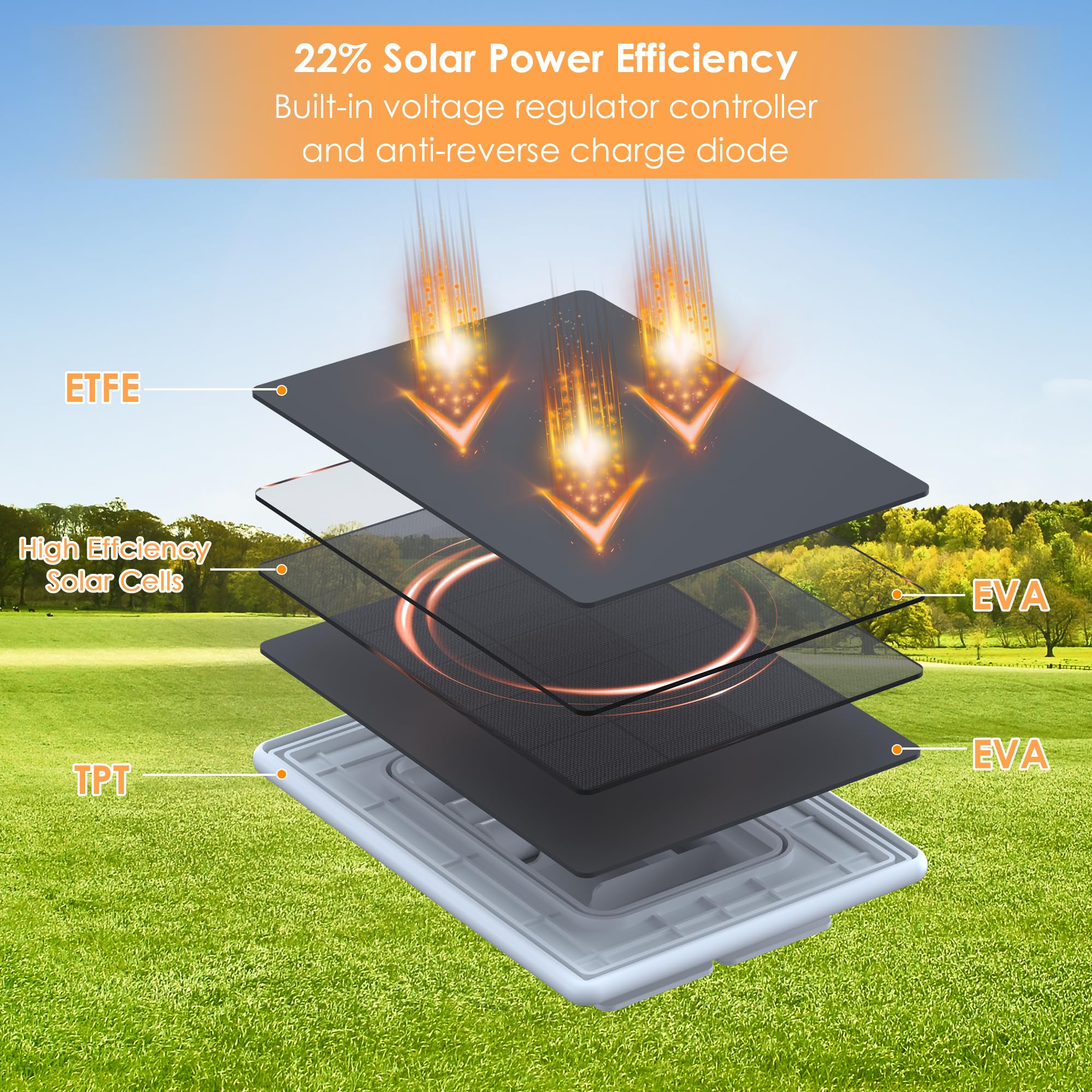 Pannello solare da 6 W per telecamera di sicurezza,Pannelli solari con porta Micro USB e USB-C per fotocamera esterna DC 5V,Caricatore solare per fotocamera a batteria ricaricabile,Impermeabile IP65