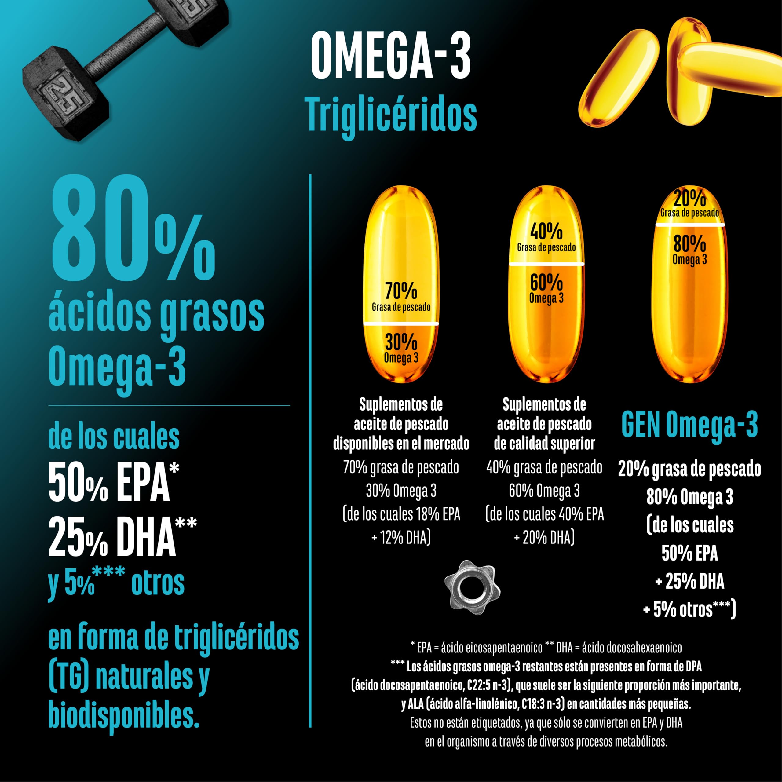 Omega 3 alta dosis 4000 mg 300 capsulas aceite de pescado 80 por ciento acidos grasos con 2000 mg epa y 1000 mg dha forma trigliceridos naturales purificado proceso avanzado