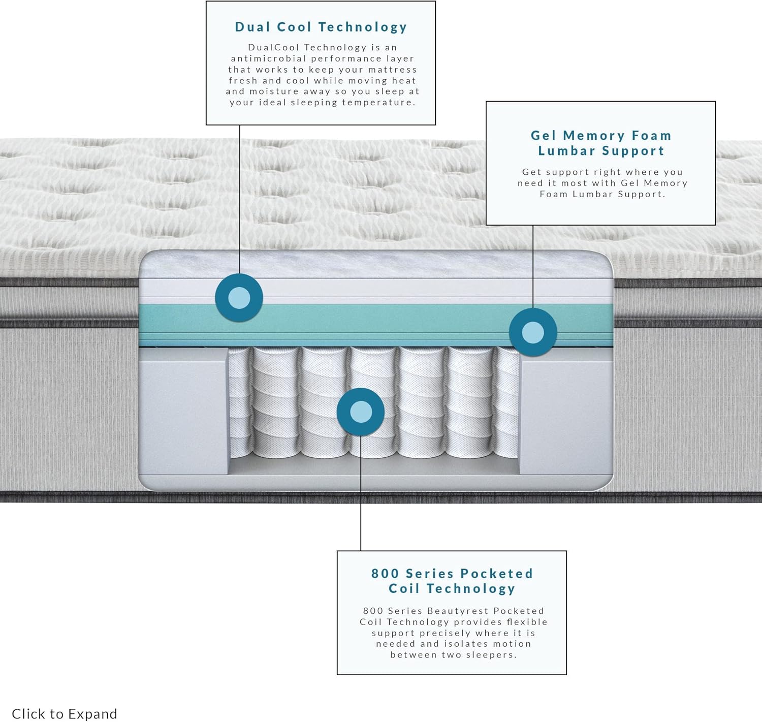 Буриш view of Beautyrest BR800 mattress highlighting 800 Series Pocketed Coils, Dual Cool Technology, and Gel Memory Foam Lumbar Support.