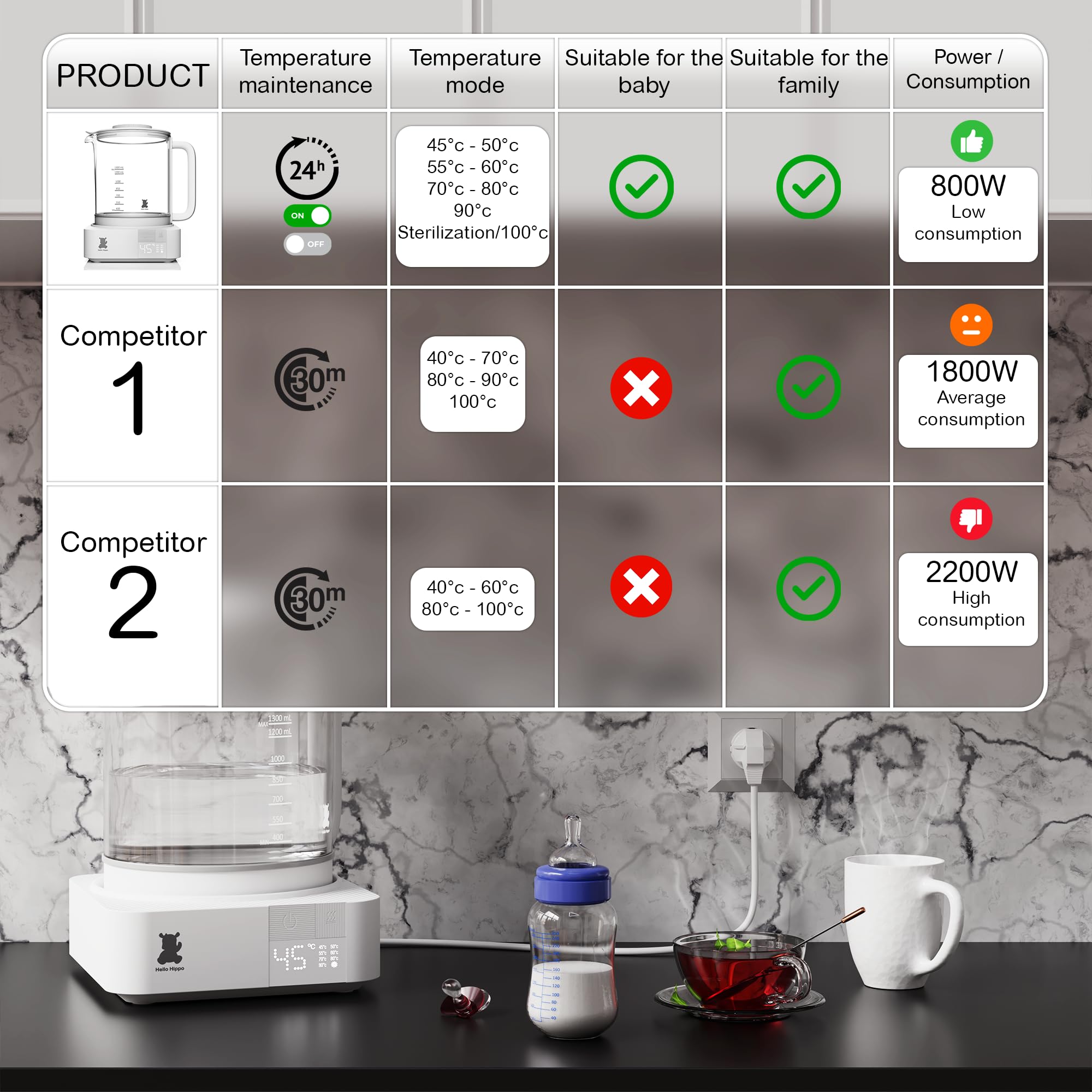 HELLO HIPPO® Bollitore Scaldabiberon 1300 mL in vetro - 800W basso consumo - Sterilizzatore per capezzoli - Mantiene il calore 24H - Temperatura regolabile da 45-100°C - Biberon, tè, cioccolato, caffè