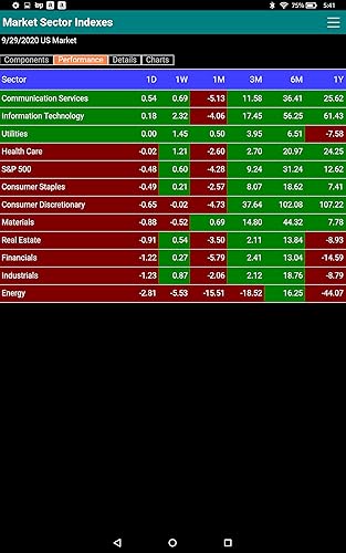 US Stock Market Sector and Industry Indexes