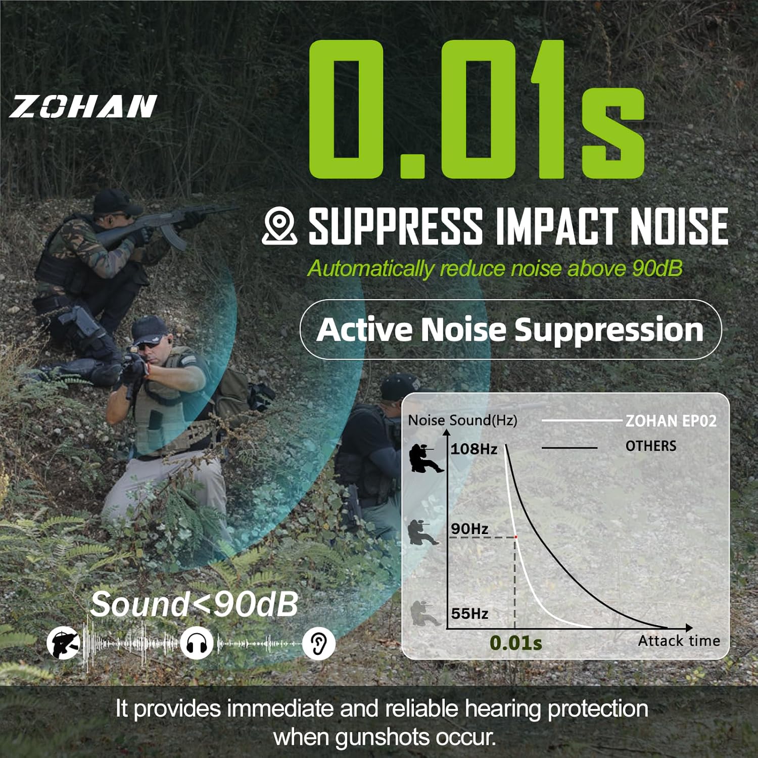 4X Sound Amplification levels diagram