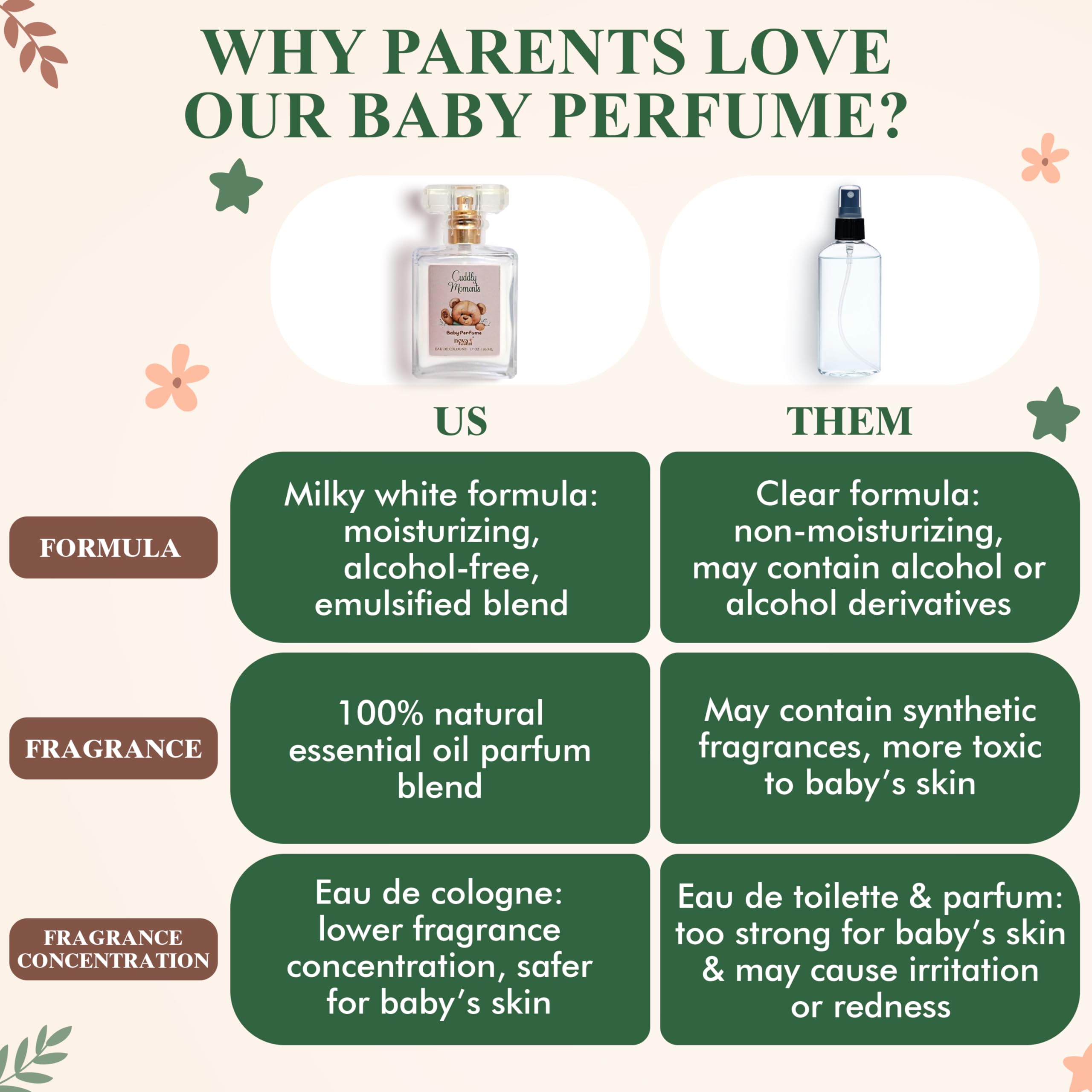 Nova Scents Baby Cologne & Perfume, Alcohol-Free, Floral Fresh Powdery, 1.7 oz