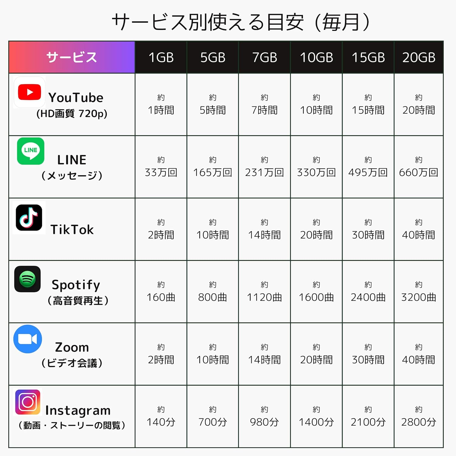 docomo データ通信SIMカード月額290円(税込)～【購入月無料+使い放題