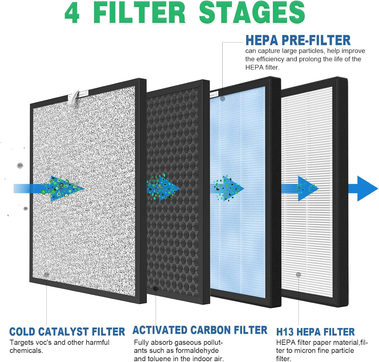 3 Packs HSP001 Filter Replacement Compatible with HSP001 Air Purifi-er with Activated Carbon, Pre-Filter & Cold Catalyst - Image 3