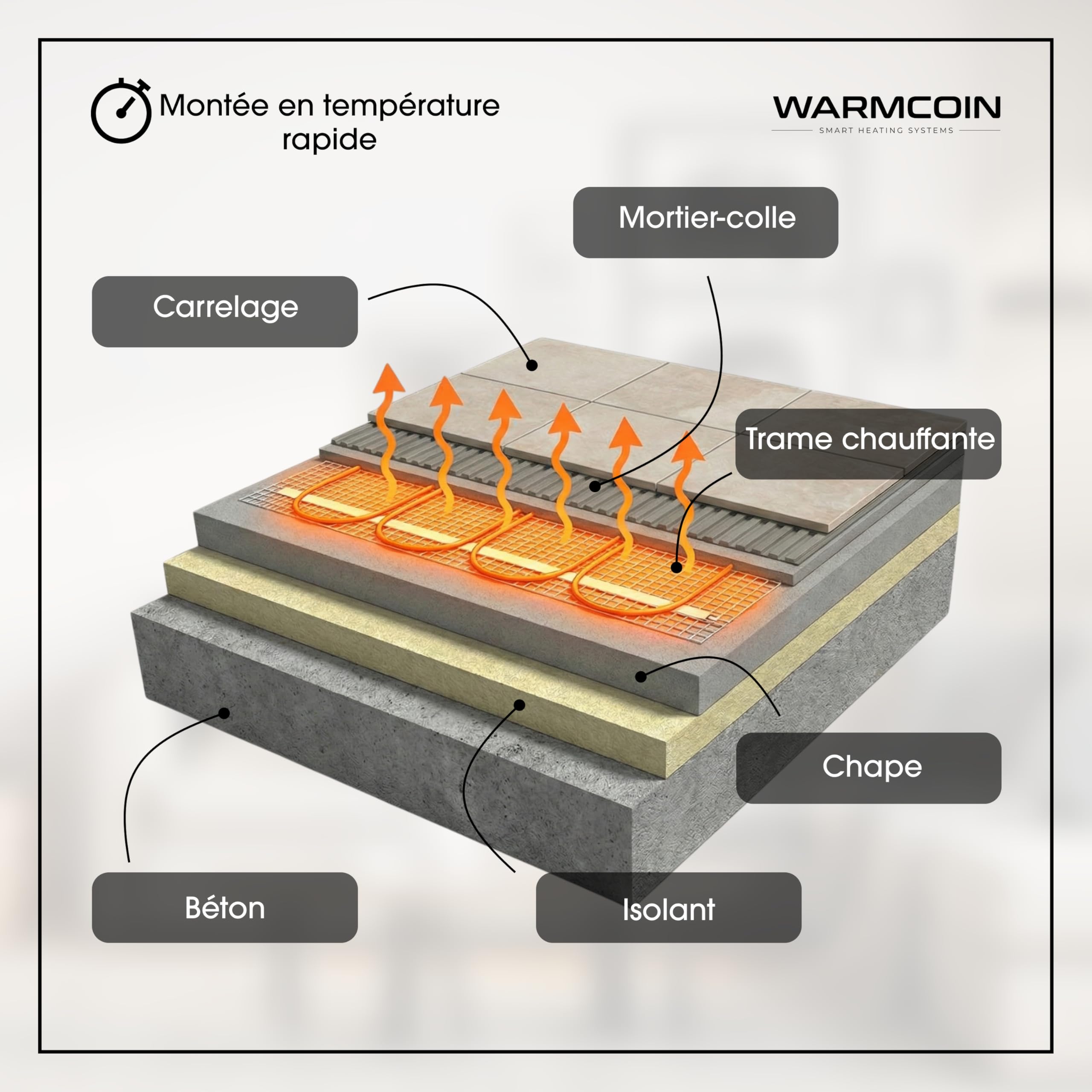 Kit Complet de Chauffage au Sol Électrique 160 W/m² – Trame Chauffante Autocollante 5,0 m² (0,5x10m) – Pour Carrelage, Stratifié et Parquet – Thermostat WiFi W51 Blanc Inclus