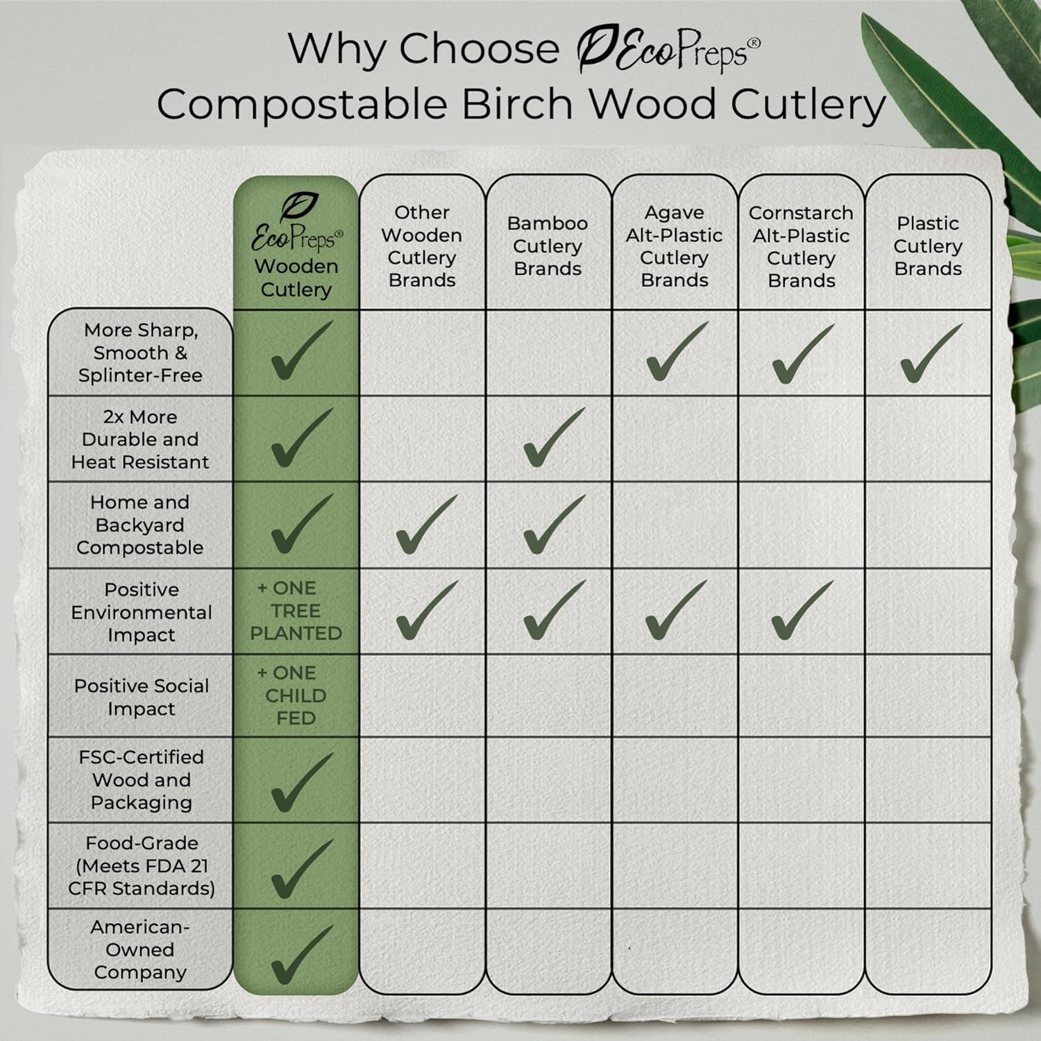 EcoPreps 100% Compostable Wooden Cutlery Set (360 PCS - 150 Forks, 125 Spoons, 85 Knives) Eco-Friendly, Natural, Biodegradable Disposable Utensils Set | Birch Wood Disposable Forks, Knives, and Spoons