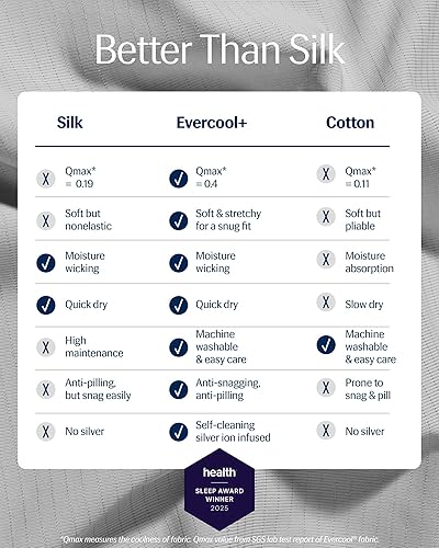 Miniatura 2 de REST Evercool+ Sábana bajera, tamaño CaliKing, gris claro, 15 pulgadas de profundidad (hasta 18 pulgadas), ropa de cama transpirable para personas