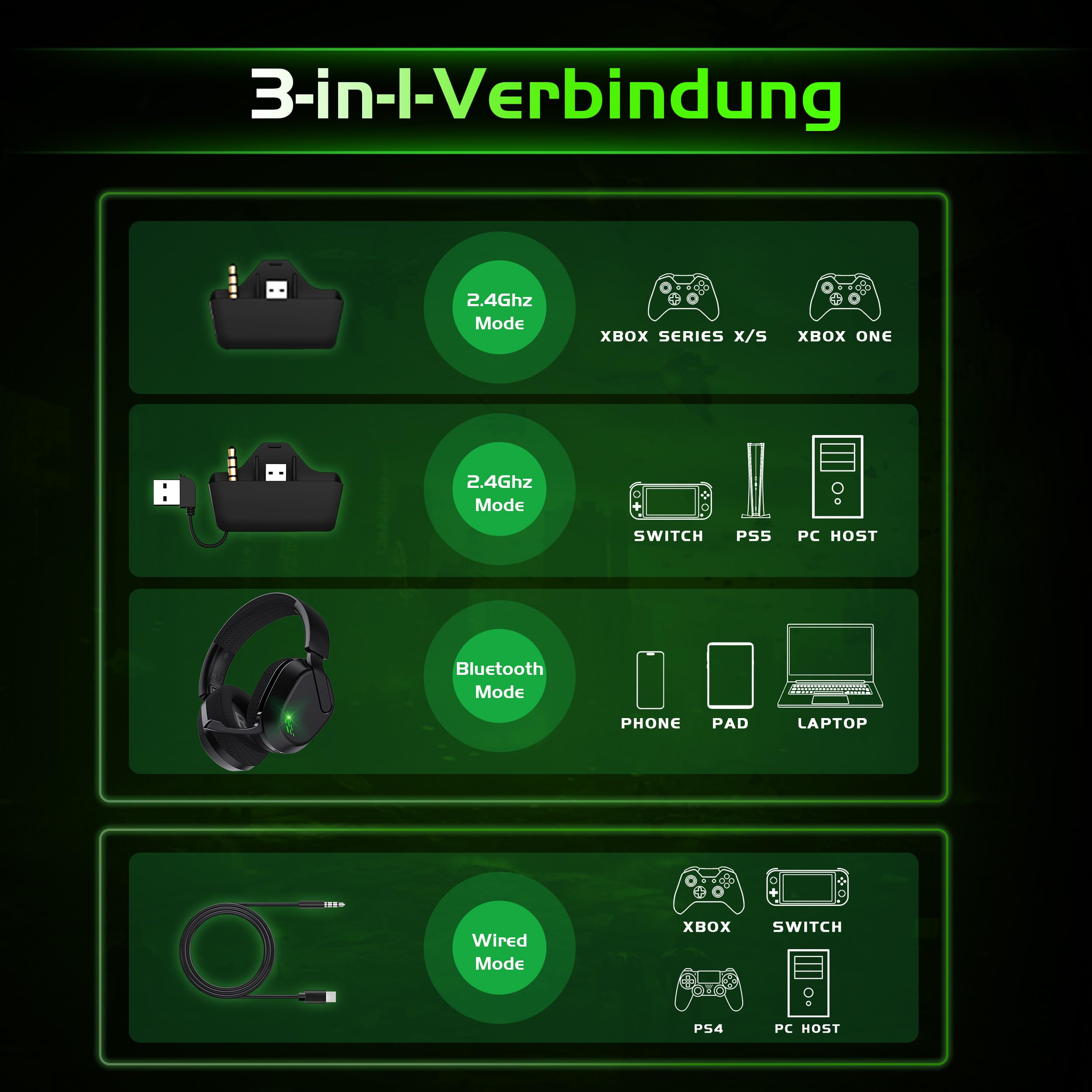 Gvyugke Wireless Gaming Headset für Xbox Series X|S/One, PS5, PS4, PC, Switch, Mac, 2.4GHz & Bluetooth 5.4 Kabelloses & 3.5 mm Kopfhörer mit Noise-Cancelling Mikrofon, Flip-to-Mute Funktion