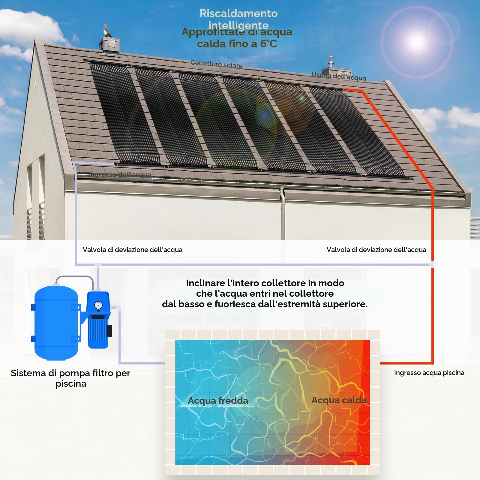 LIFERUN Collettore Solare per Piscina 500x75cm, Riscaldatore per Piscina, Riscaldamento Solare per Piscine, Riscaldatore Solare, Piscina 3,75㎡ Fino a 20000Litri Contenuto d'Acqua, Resistente UV