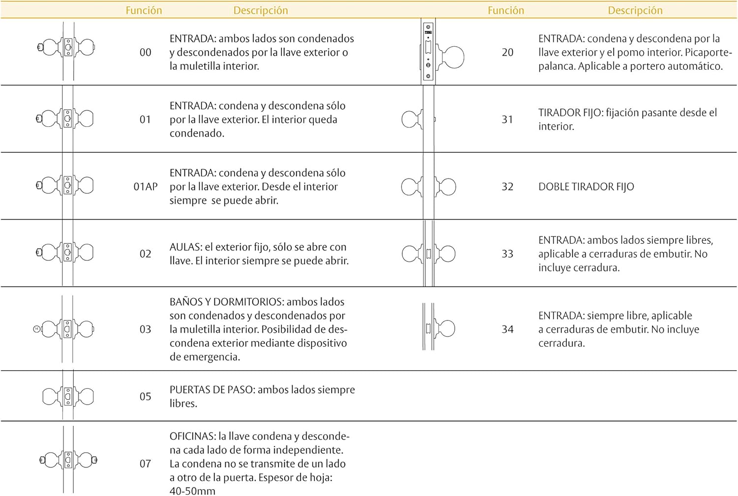Diagram illustrating different door knob functions, specifically highlighting Function 01 (input).