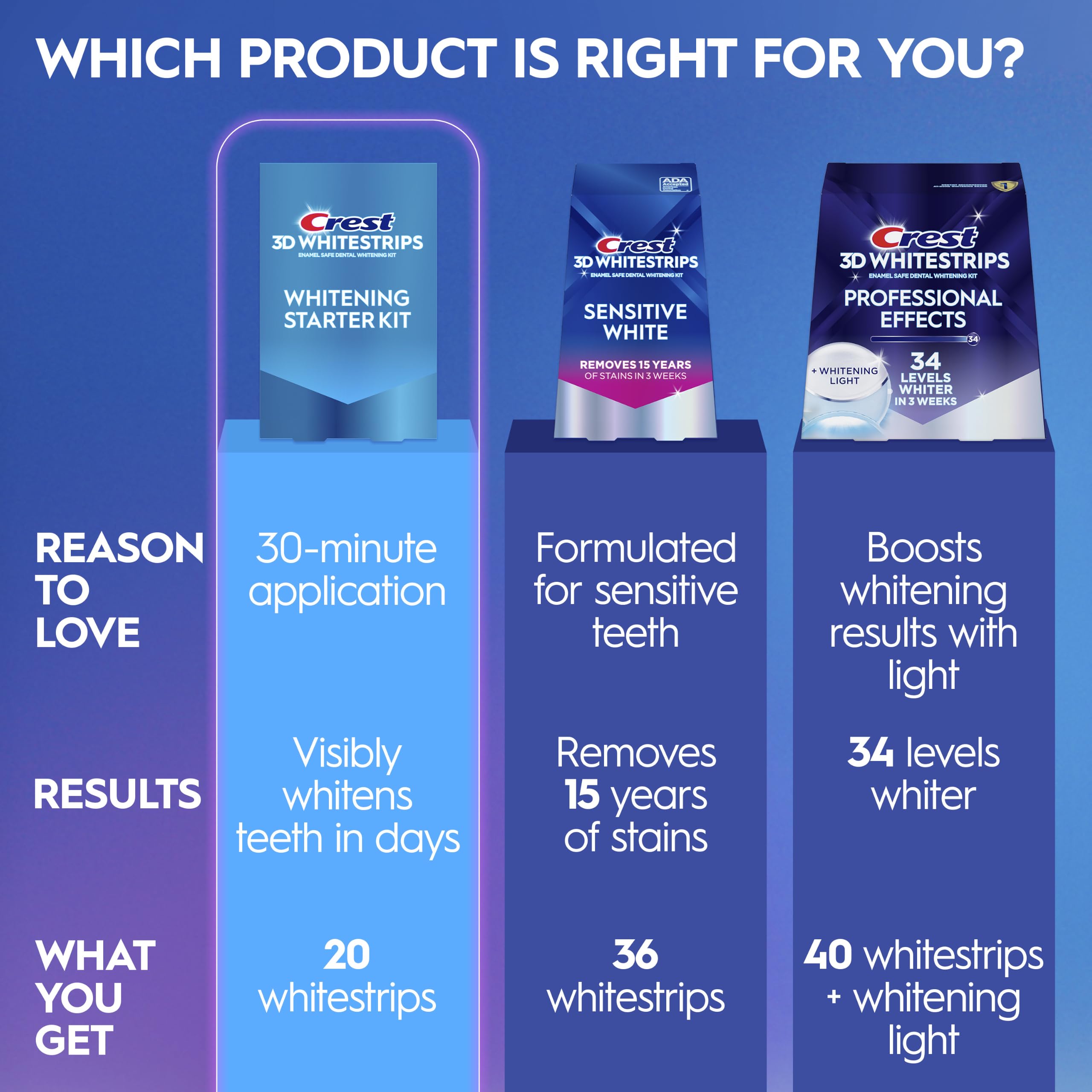 Crest 3D Whitestrips: Whiter Teeth in 10 Days -6