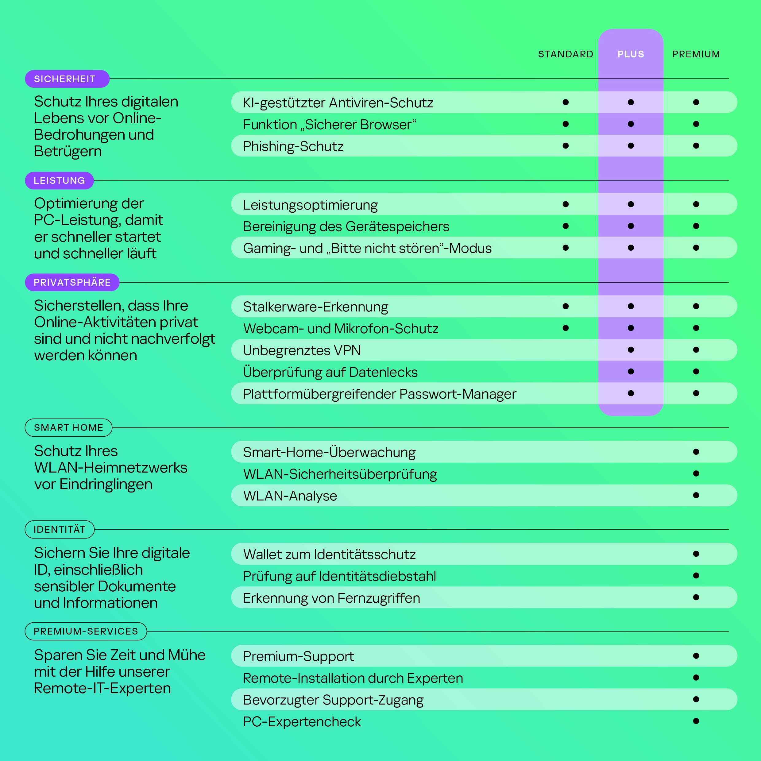 Kaspersky Plus Internet Security 2026 | 3 Geräte | 1 Jahr | Anti-Phishing und Firewall | Unbegrenzter VPN | Passwort-Manager | Online-Banking Schutz | PC/Mac/Mobile | Aktivierungscode per Email