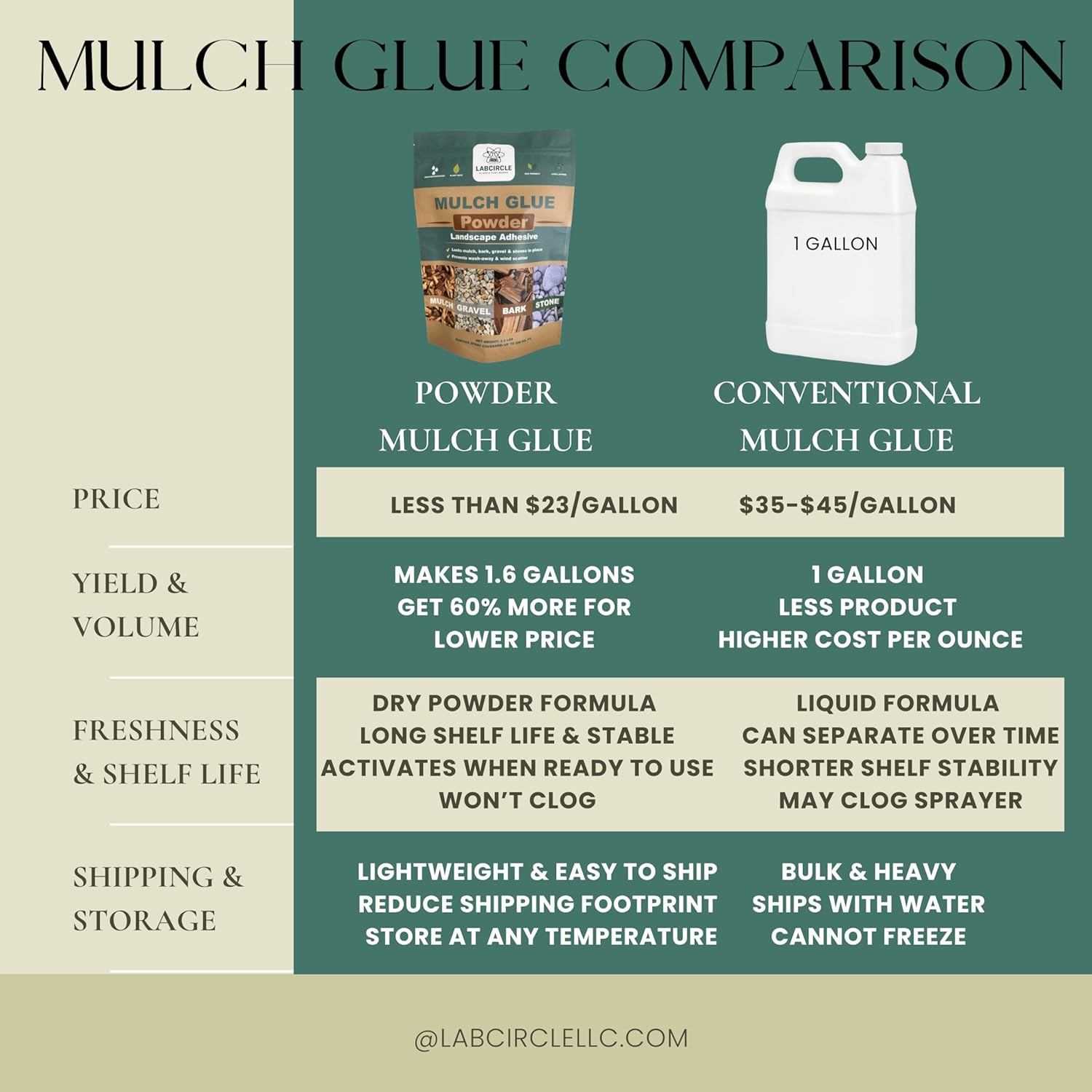Concentrated Mulch Glue (Makes 1.6 Gallons / 204 oz) – Professional Powder Adhesive for Rock, Pea Gravel, Sand & Wood Chips – Heavy Duty Landscape Binder – Covers 200 sq ft – Pet & Plant Safe