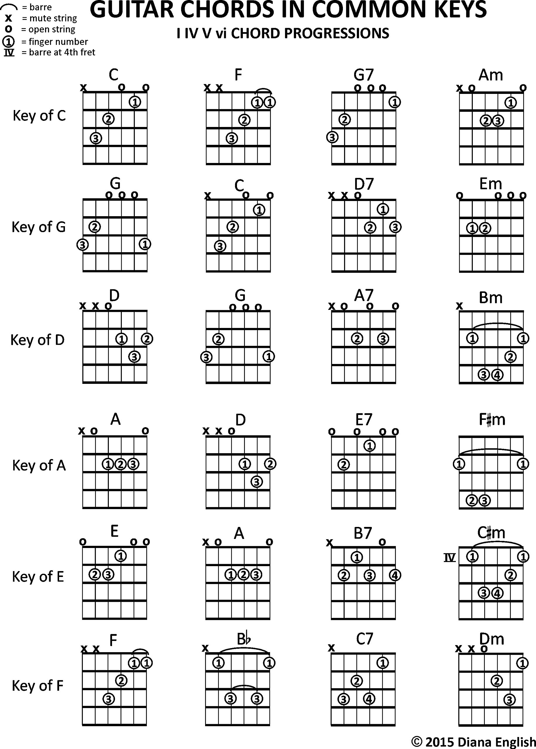 Buy Guitar Chords in Common Keys I IV V vi Chord Progressions (Music