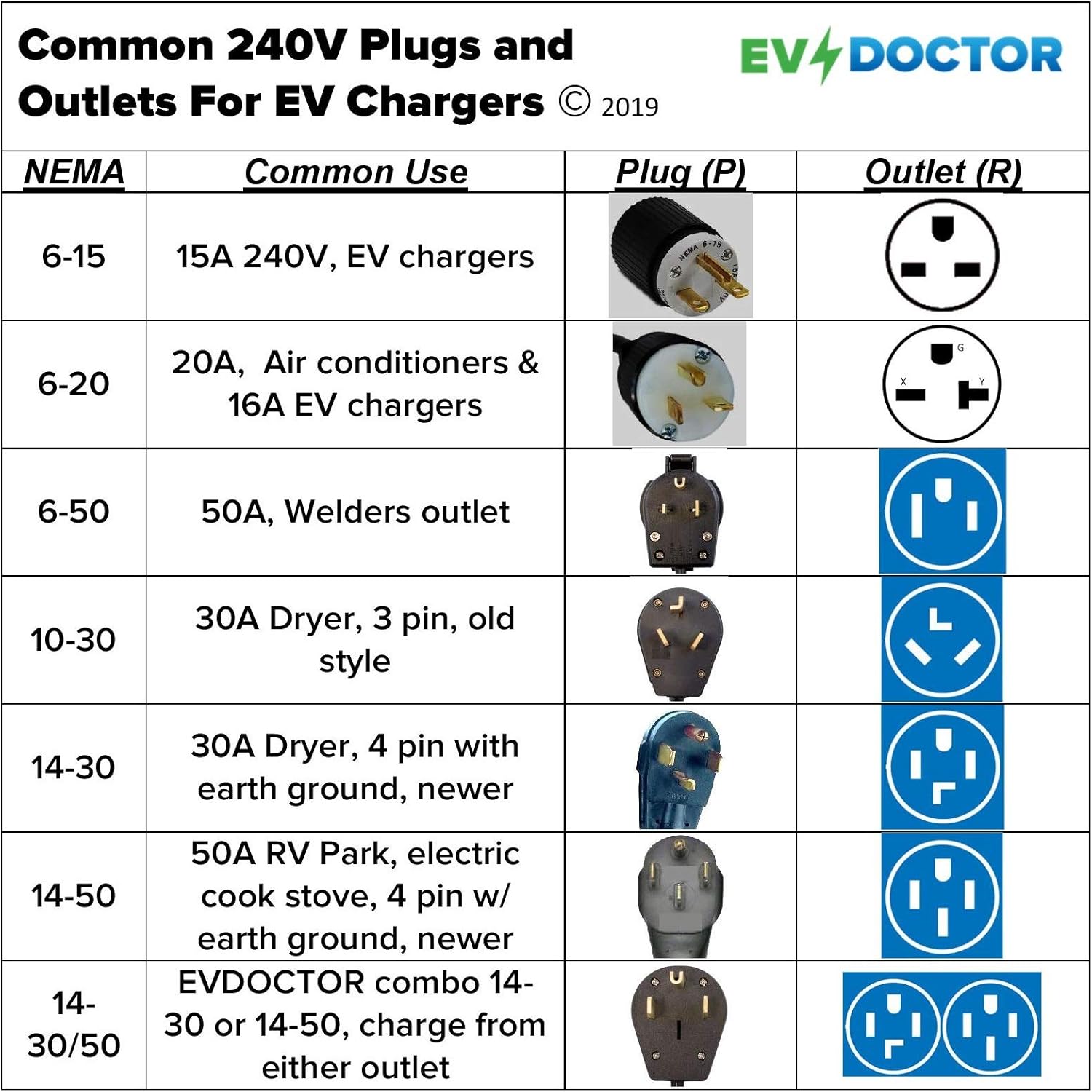 Fits Toyota Prius Prime. The Amazing EVDOUBLER is a Low Cost Upgrade Adapter, Just Plug it in, Charges Fast Like a Level 2 Electric Vehicle Car EVSE Charger. Needs NEMA 14-30/50 Outlet