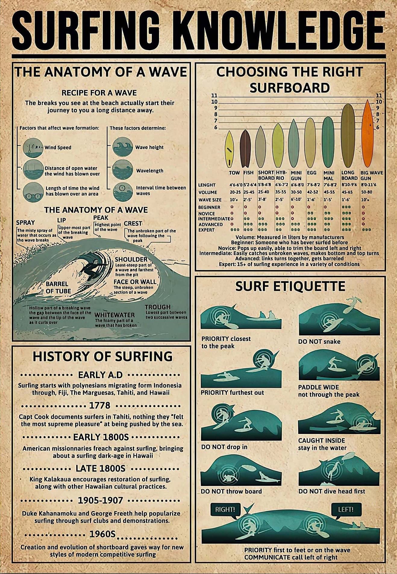 Yivxa Tin-2195 Surfing Knowledge Poster Surfing Lovers Ocean Lovers Love Surfing Knowledge Poster Vintage Surfing Gift Poster Tin Signs For Bar 8X12 Inch