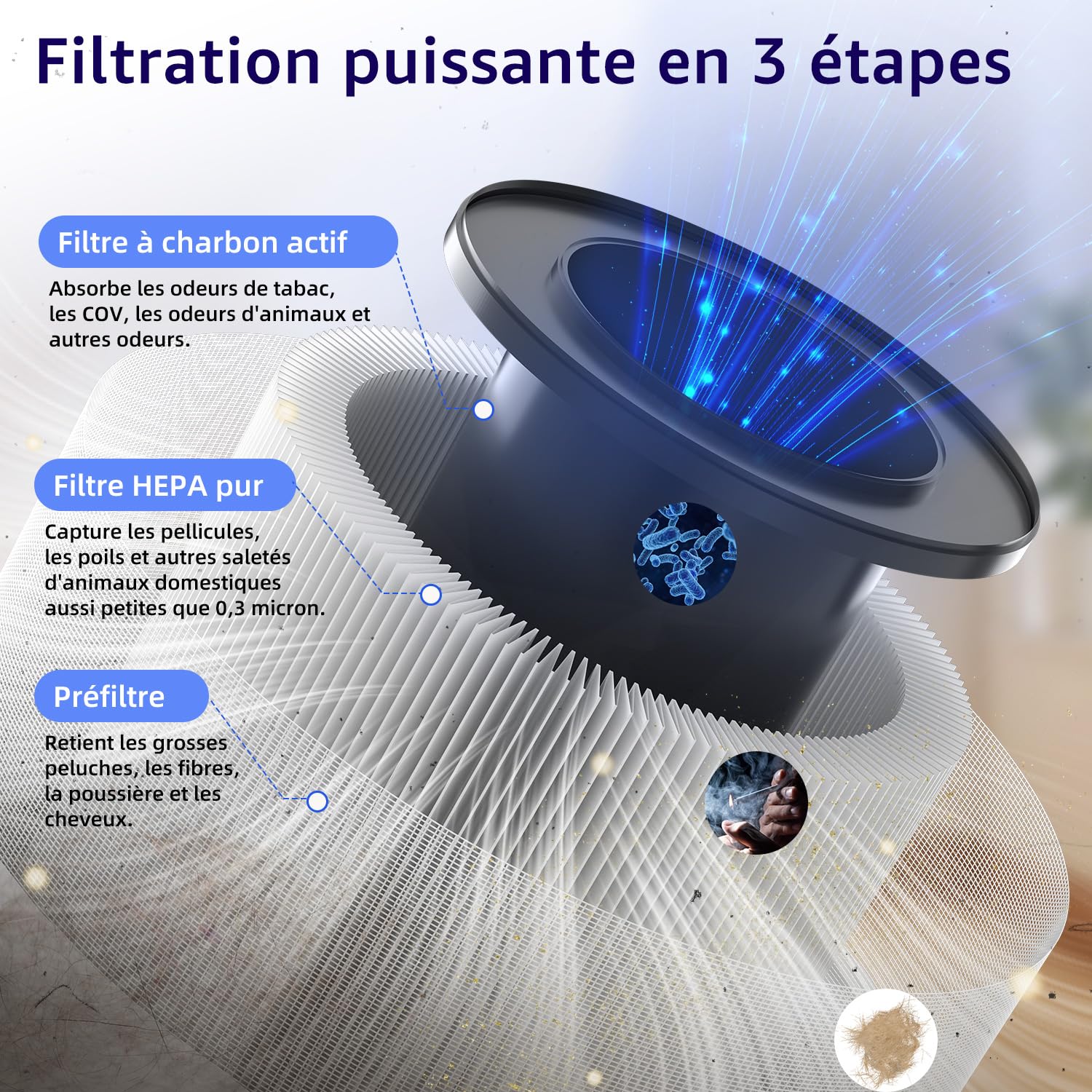 Purificateur d'air silencieux pour chambre à coucher, filtre HEPA H13 à 3 niveaux, 3 vitesses, mode nuit (12 dB) pour éliminer le pollen, la poussière, les squames d'animaux et les odeurs.