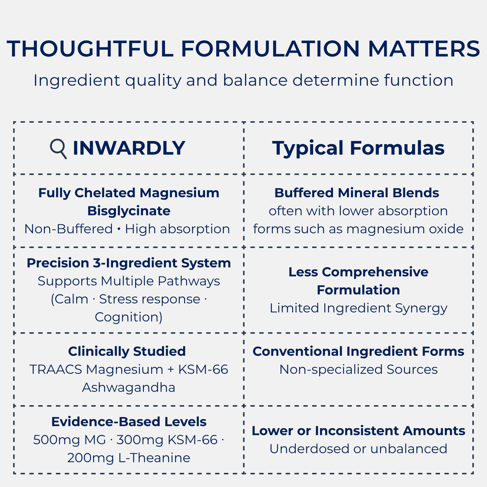 Magnesium Bisglycinate 500mg + KSM-66 Ashwagandha 300mg + L-Theanine 200mg, TRAACS High Absorption Chelated Magnesium Glycinate Supplement for Sleep, Stress & Cognition, 60 Vegan Capsules — Amazon image 6