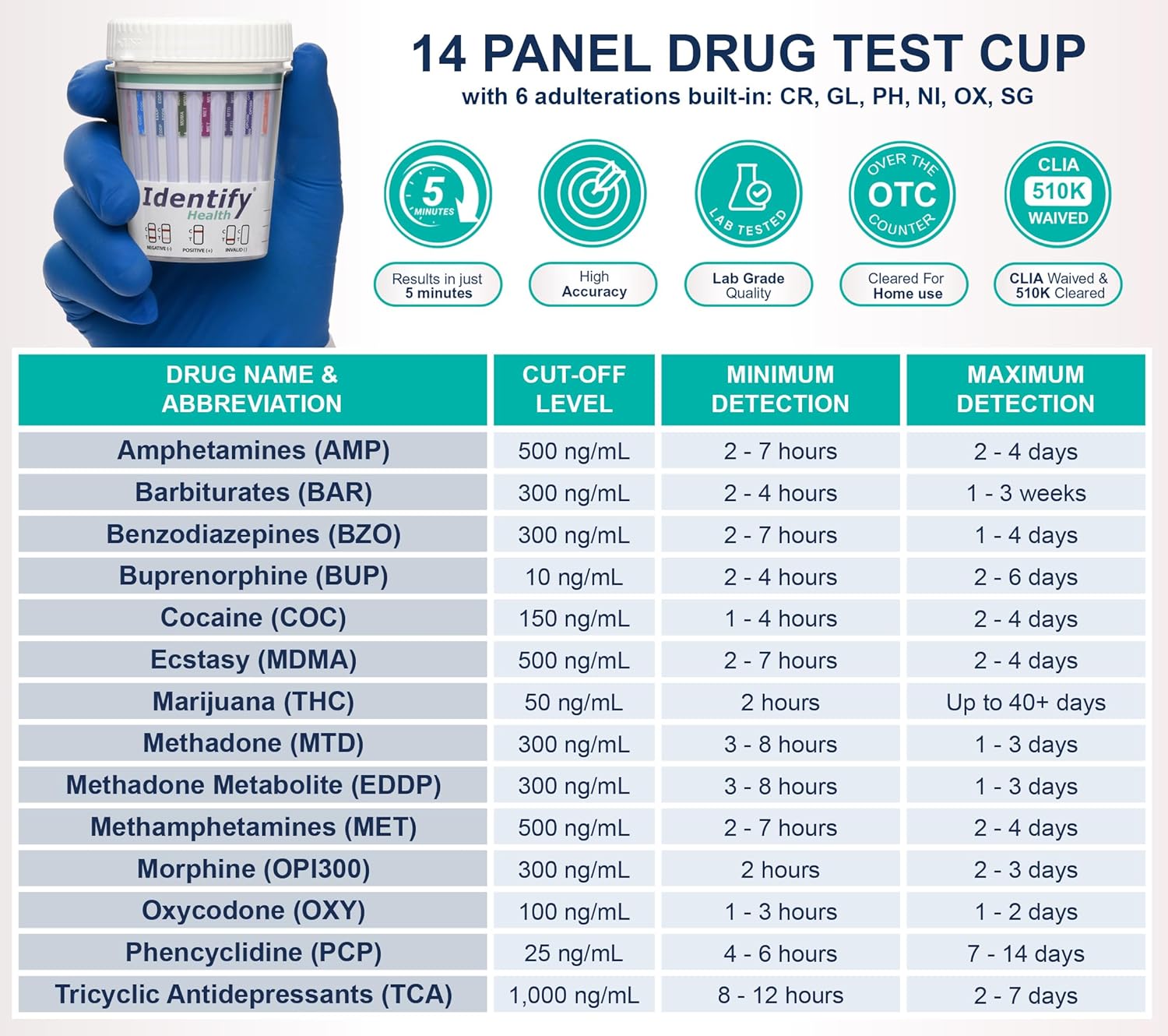 Identify Health 14 Panel Drug Test Cup with 6 Adults - 25 Pack - CLIA Waived Instant Urine Drug Test Kit for AMP,BAR,BUP,BZO,COC,EDDP,MDMA,MET,MTD,OPI/MOP,OXY,PCP,TCA,THC